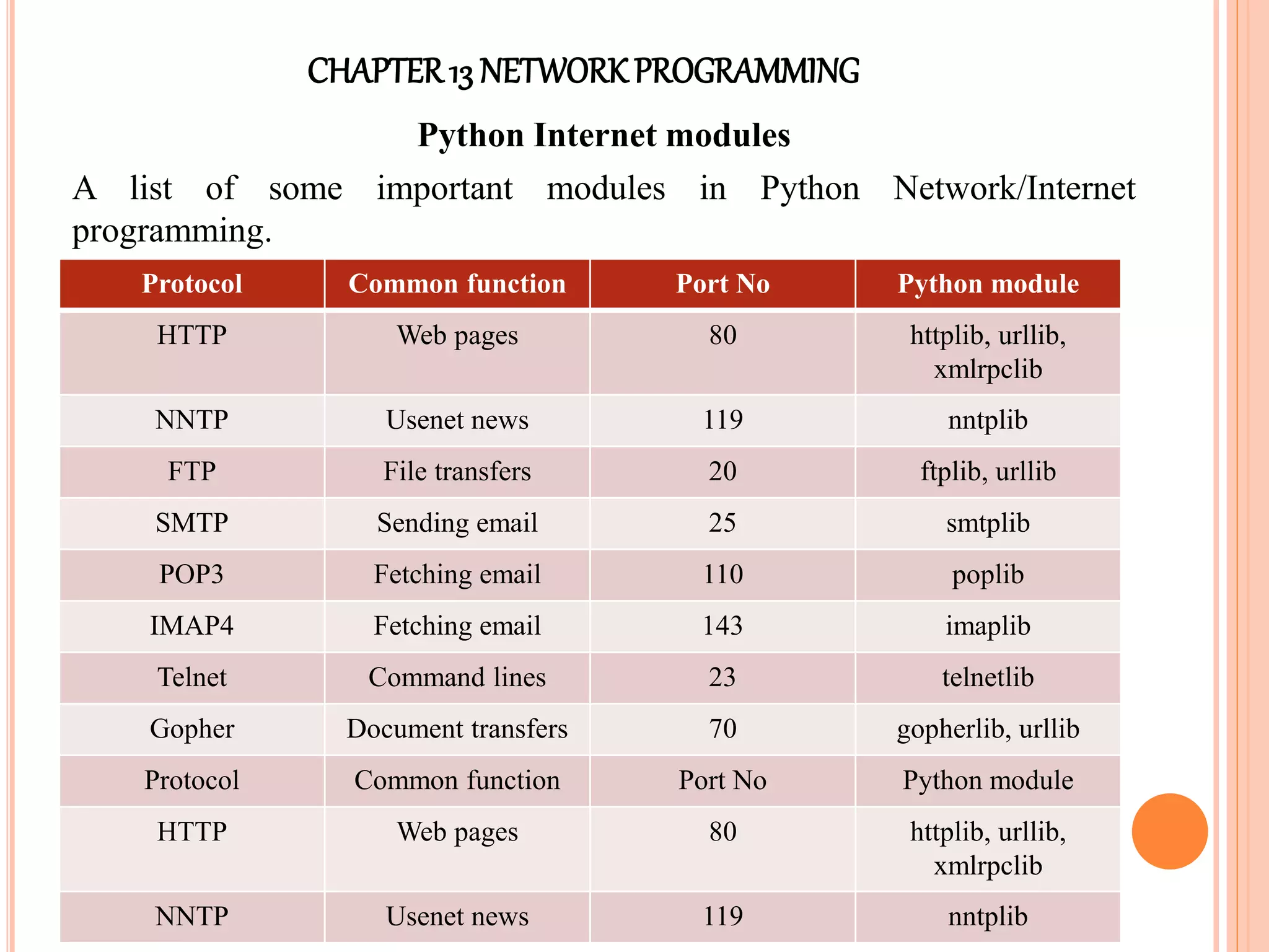 CHAPTER13 NETWORKPROGRAMMING
Python Internet modules
A list of some important modules in Python Network/Internet
programming.
Protocol Common function Port No Python module
HTTP Web pages 80 httplib, urllib,
xmlrpclib
NNTP Usenet news 119 nntplib
FTP File transfers 20 ftplib, urllib
SMTP Sending email 25 smtplib
POP3 Fetching email 110 poplib
IMAP4 Fetching email 143 imaplib
Telnet Command lines 23 telnetlib
Gopher Document transfers 70 gopherlib, urllib
Protocol Common function Port No Python module
HTTP Web pages 80 httplib, urllib,
xmlrpclib
NNTP Usenet news 119 nntplib
 