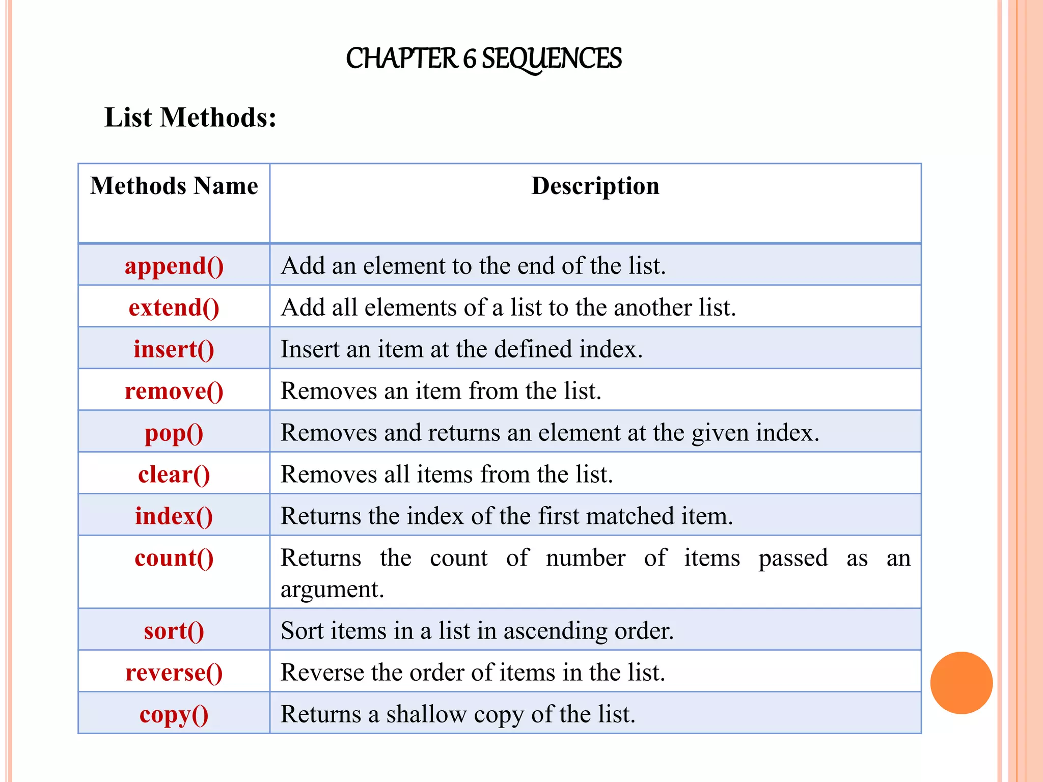 CHAPTER6 SEQUENCES
List Methods:
Methods Name Description
append() Add an element to the end of the list.
extend() Add all elements of a list to the another list.
insert() Insert an item at the defined index.
remove() Removes an item from the list.
pop() Removes and returns an element at the given index.
clear() Removes all items from the list.
index() Returns the index of the first matched item.
count() Returns the count of number of items passed as an
argument.
sort() Sort items in a list in ascending order.
reverse() Reverse the order of items in the list.
copy() Returns a shallow copy of the list.
 