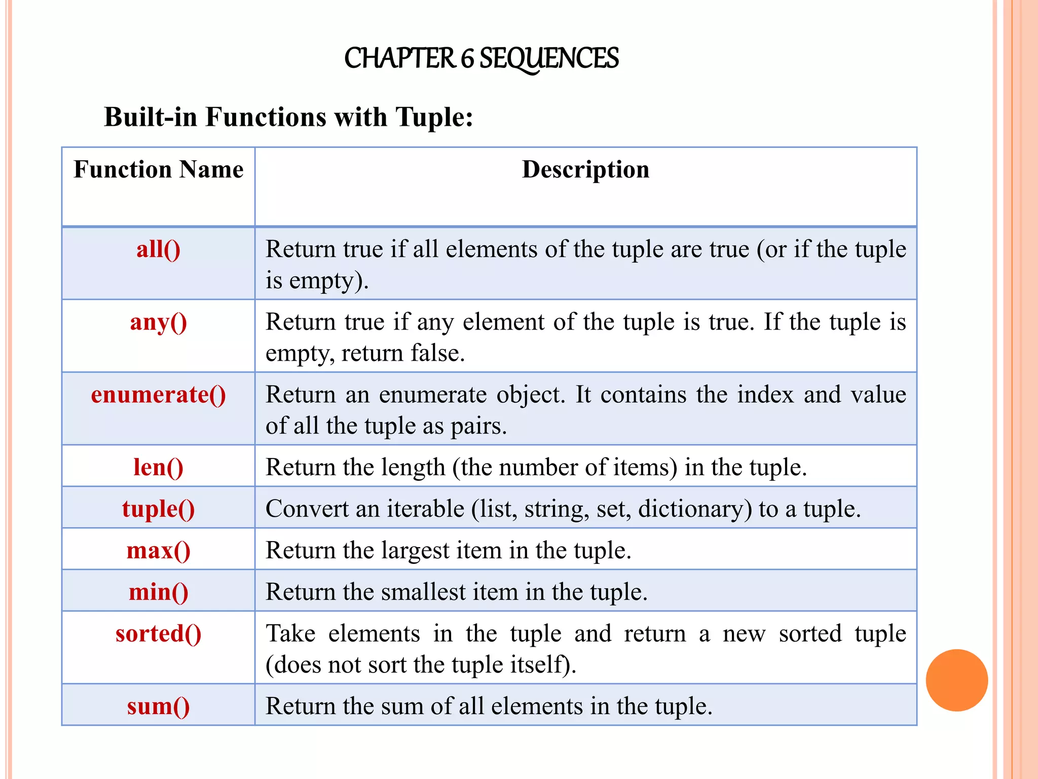 CHAPTER6 SEQUENCES
Built-in Functions with Tuple:
Function Name Description
all() Return true if all elements of the tuple are true (or if the tuple
is empty).
any() Return true if any element of the tuple is true. If the tuple is
empty, return false.
enumerate() Return an enumerate object. It contains the index and value
of all the tuple as pairs.
len() Return the length (the number of items) in the tuple.
tuple() Convert an iterable (list, string, set, dictionary) to a tuple.
max() Return the largest item in the tuple.
min() Return the smallest item in the tuple.
sorted() Take elements in the tuple and return a new sorted tuple
(does not sort the tuple itself).
sum() Return the sum of all elements in the tuple.
 