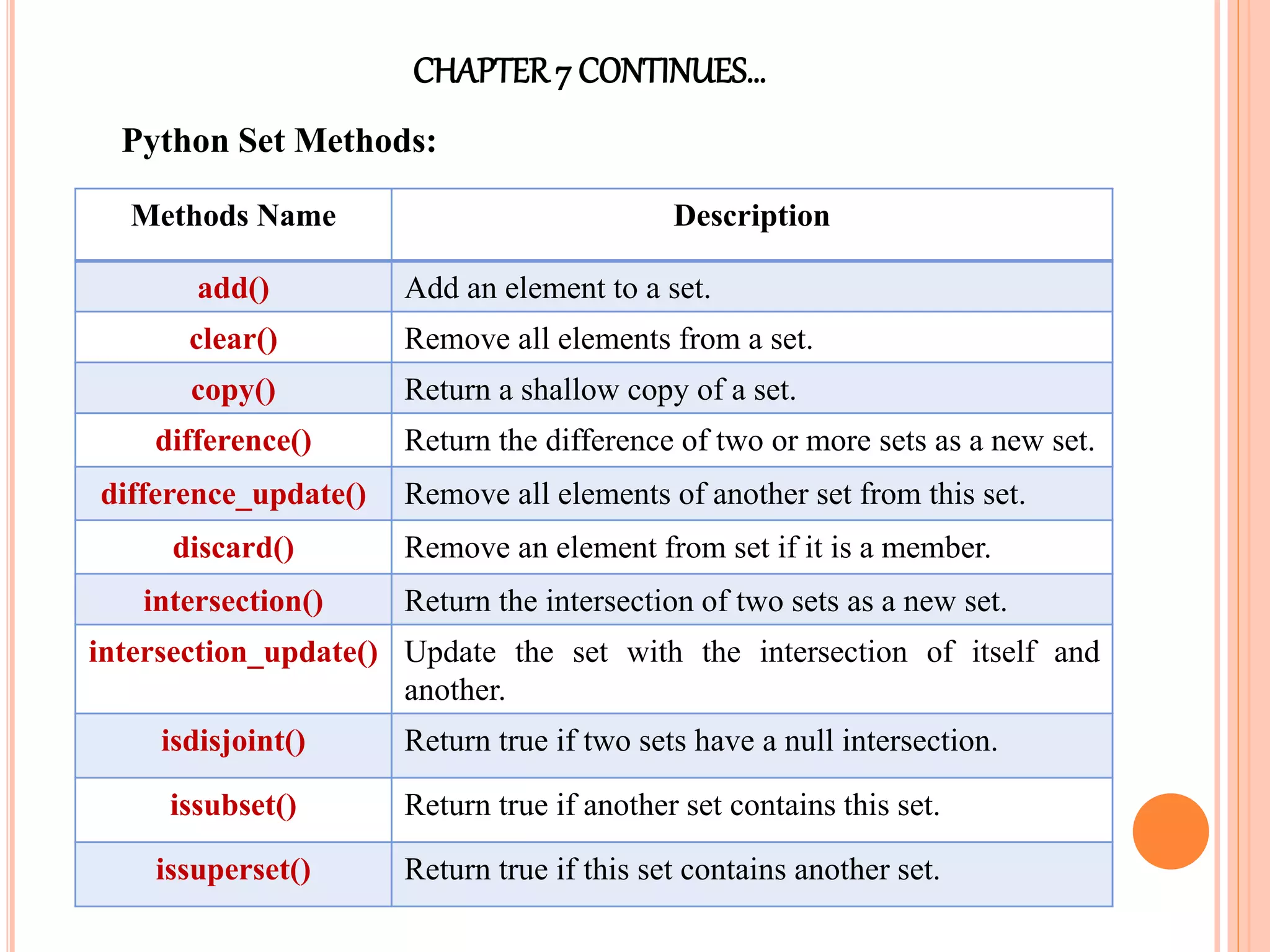 CHAPTER7 CONTINUES…
Python Set Methods:
Methods Name Description
add() Add an element to a set.
clear() Remove all elements from a set.
copy() Return a shallow copy of a set.
difference() Return the difference of two or more sets as a new set.
difference_update() Remove all elements of another set from this set.
discard() Remove an element from set if it is a member.
intersection() Return the intersection of two sets as a new set.
intersection_update() Update the set with the intersection of itself and
another.
isdisjoint() Return true if two sets have a null intersection.
issubset() Return true if another set contains this set.
issuperset() Return true if this set contains another set.
 