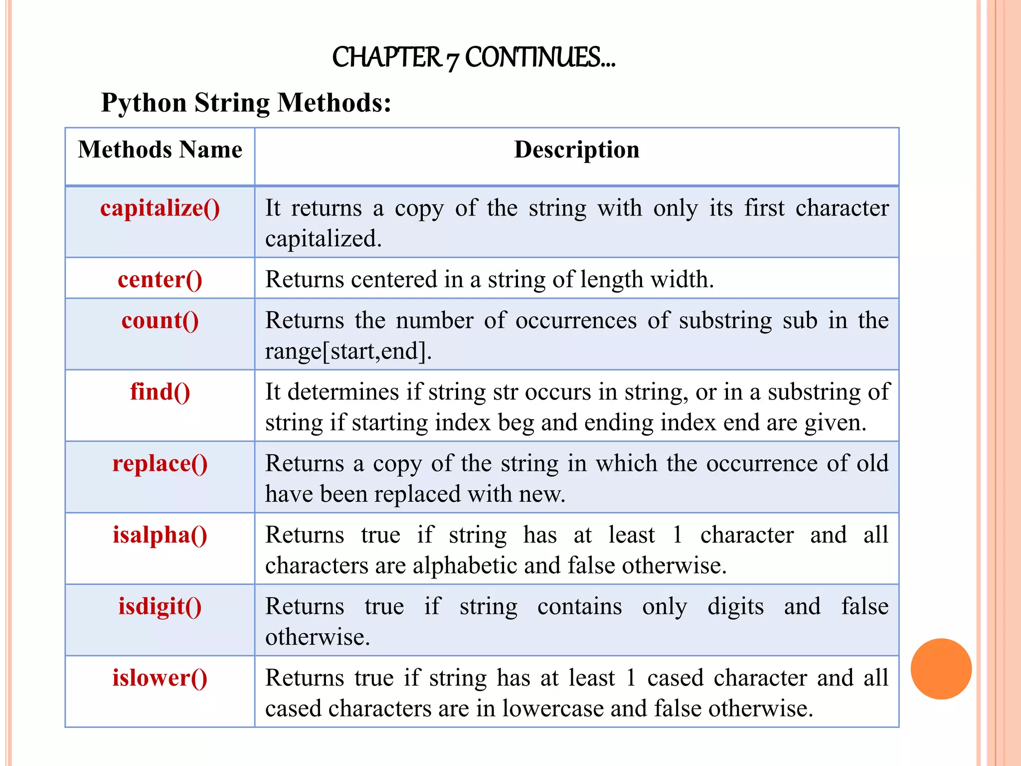 CHAPTER7 CONTINUES…
Python String Methods:
Methods Name Description
capitalize() It returns a copy of the string with only its first character
capitalized.
center() Returns centered in a string of length width.
count() Returns the number of occurrences of substring sub in the
range[start,end].
find() It determines if string str occurs in string, or in a substring of
string if starting index beg and ending index end are given.
replace() Returns a copy of the string in which the occurrence of old
have been replaced with new.
isalpha() Returns true if string has at least 1 character and all
characters are alphabetic and false otherwise.
isdigit() Returns true if string contains only digits and false
otherwise.
islower() Returns true if string has at least 1 cased character and all
cased characters are in lowercase and false otherwise.
 