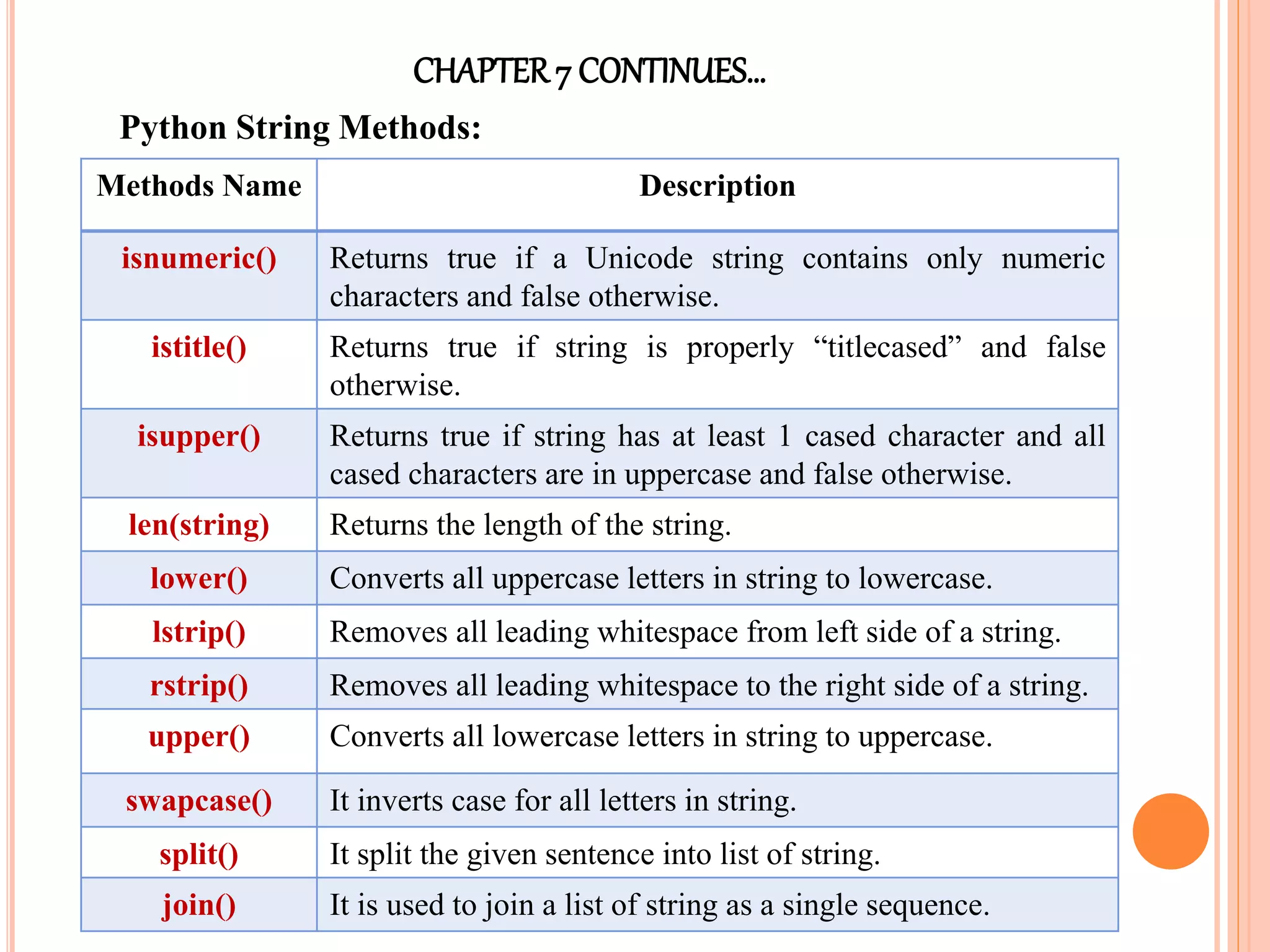 CHAPTER7 CONTINUES…
Python String Methods:
Methods Name Description
isnumeric() Returns true if a Unicode string contains only numeric
characters and false otherwise.
istitle() Returns true if string is properly “titlecased” and false
otherwise.
isupper() Returns true if string has at least 1 cased character and all
cased characters are in uppercase and false otherwise.
len(string) Returns the length of the string.
lower() Converts all uppercase letters in string to lowercase.
lstrip() Removes all leading whitespace from left side of a string.
rstrip() Removes all leading whitespace to the right side of a string.
upper() Converts all lowercase letters in string to uppercase.
swapcase() It inverts case for all letters in string.
split() It split the given sentence into list of string.
join() It is used to join a list of string as a single sequence.
 