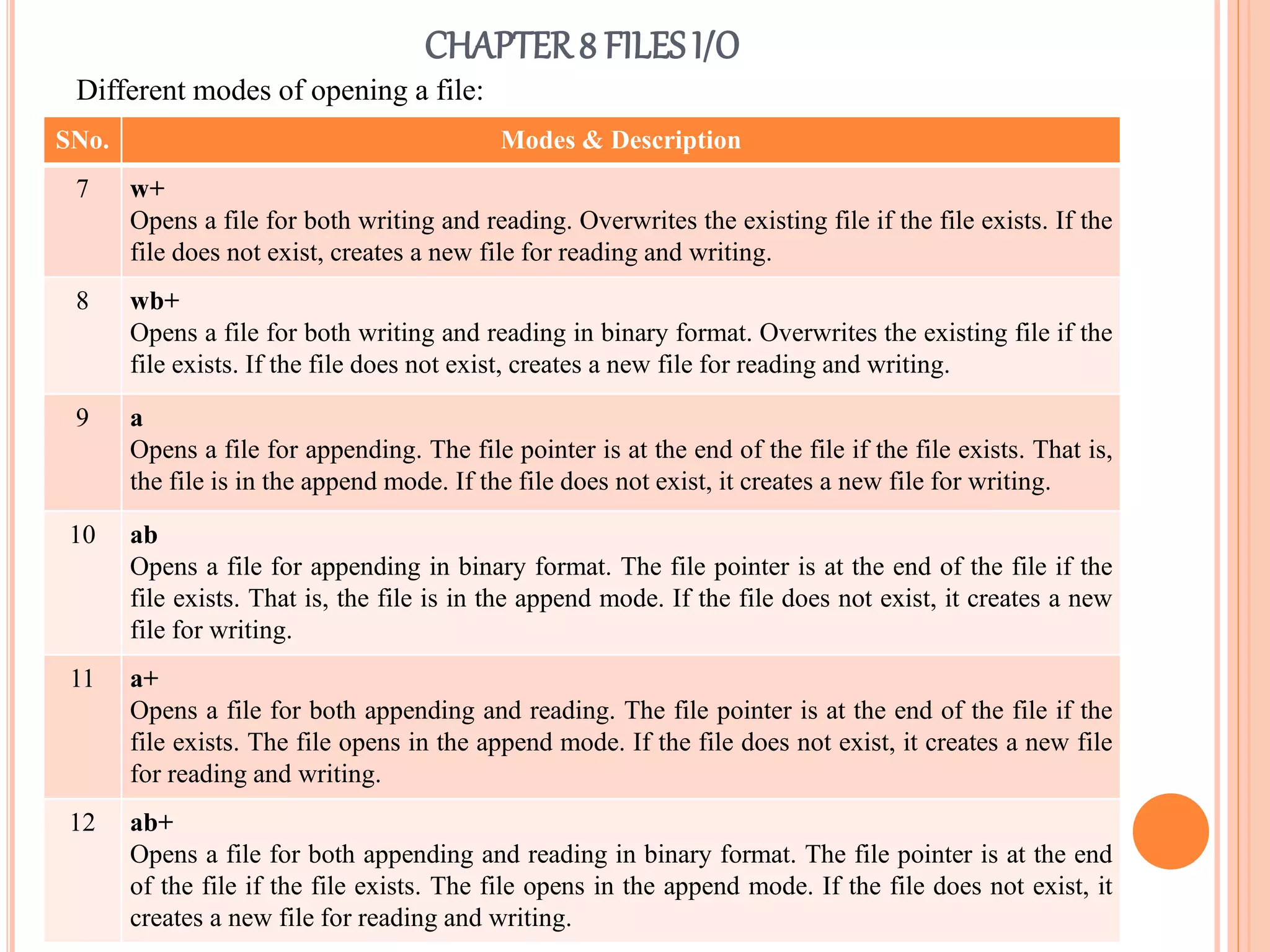 CHAPTER8 FILES I/O
Different modes of opening a file:
SNo. Modes & Description
7 w+
Opens a file for both writing and reading. Overwrites the existing file if the file exists. If the
file does not exist, creates a new file for reading and writing.
8 wb+
Opens a file for both writing and reading in binary format. Overwrites the existing file if the
file exists. If the file does not exist, creates a new file for reading and writing.
9 a
Opens a file for appending. The file pointer is at the end of the file if the file exists. That is,
the file is in the append mode. If the file does not exist, it creates a new file for writing.
10 ab
Opens a file for appending in binary format. The file pointer is at the end of the file if the
file exists. That is, the file is in the append mode. If the file does not exist, it creates a new
file for writing.
11 a+
Opens a file for both appending and reading. The file pointer is at the end of the file if the
file exists. The file opens in the append mode. If the file does not exist, it creates a new file
for reading and writing.
12 ab+
Opens a file for both appending and reading in binary format. The file pointer is at the end
of the file if the file exists. The file opens in the append mode. If the file does not exist, it
creates a new file for reading and writing.
 