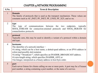CHAPTER13 NETWORKPROGRAMMING
S.No. Term & Description
1 Domain
The family of protocols that is used as the transport mechanism. These values are
constants such as AF_INET, PF_INET, PF_UNIX, PF_X25, and so on.
2 type
The type of communications between the two endpoints, typically
SOCK_STREAM for connection-oriented protocols and SOCK_DGRAM for
connectionless protocols.
3 protocol
Typically zero, this may be used to identify a variant of a protocol within a domain
and type.
4 hostname
The identifier of a network interface −
•A string, which can be a host name, a dotted-quad address, or an IPV6 address in
colon (and possibly dot) notation
•A string "<broadcast>", which specifies an INADDR_BROADCAST address.
•A zero-length string, which specifies INADDR_ANY, or
•An Integer, interpreted as a binary address in host byte order.
5 port
Each server listens for clients calling on one or more ports. A port may be a Fixnum
port number, a string containing a port number, or the name of a service.
 