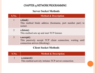 CHAPTER13 NETWORKPROGRAMMING
Server Socket Methods
Client Socket Methods
S.No. Method & Description
1 s.bind()
This method binds address (hostname, port number pair) to
socket.
2 s.listen()
This method sets up and start TCP listener.
3 s.accept()
This passively accept TCP client connection, waiting until
connection arrives (blocking).
S.No. Method & Description
1 s.connect()
This method actively initiates TCP server connection.
 