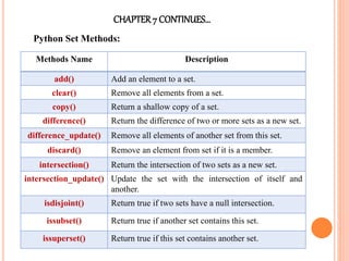 CHAPTER7 CONTINUES…
Python Set Methods:
Methods Name Description
add() Add an element to a set.
clear() Remove all elements from a set.
copy() Return a shallow copy of a set.
difference() Return the difference of two or more sets as a new set.
difference_update() Remove all elements of another set from this set.
discard() Remove an element from set if it is a member.
intersection() Return the intersection of two sets as a new set.
intersection_update() Update the set with the intersection of itself and
another.
isdisjoint() Return true if two sets have a null intersection.
issubset() Return true if another set contains this set.
issuperset() Return true if this set contains another set.
 