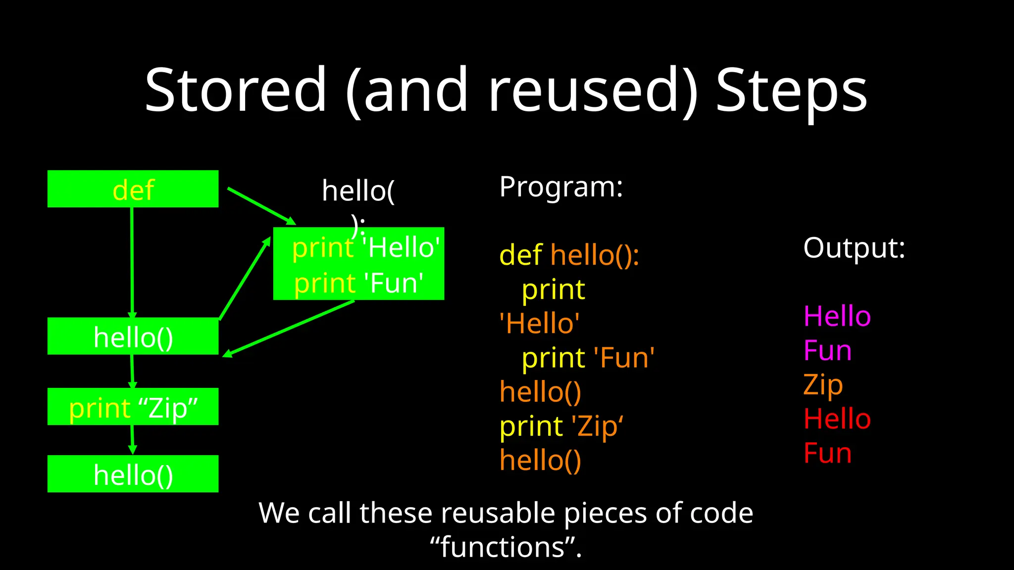 Stored (and reused) Steps
Output:
Hello
Fun
Zip
Hello
Fun
Program:
def hello():
print
'Hello'
print 'Fun'
hello()
print 'Zip‘
hello()
def
print 'Hello'
print 'Fun'
hello()
print “Zip”
We call these reusable pieces of code
“functions”.
hello(
):
hello()
 