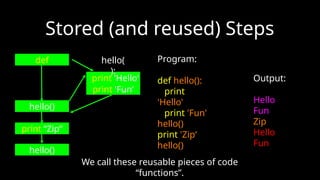 Stored (and reused) Steps
Output:
Hello
Fun
Zip
Hello
Fun
Program:
def hello():
print
'Hello'
print 'Fun'
hello()
print 'Zip‘
hello()
def
print 'Hello'
print 'Fun'
hello()
print “Zip”
We call these reusable pieces of code
“functions”.
hello(
):
hello()
 
