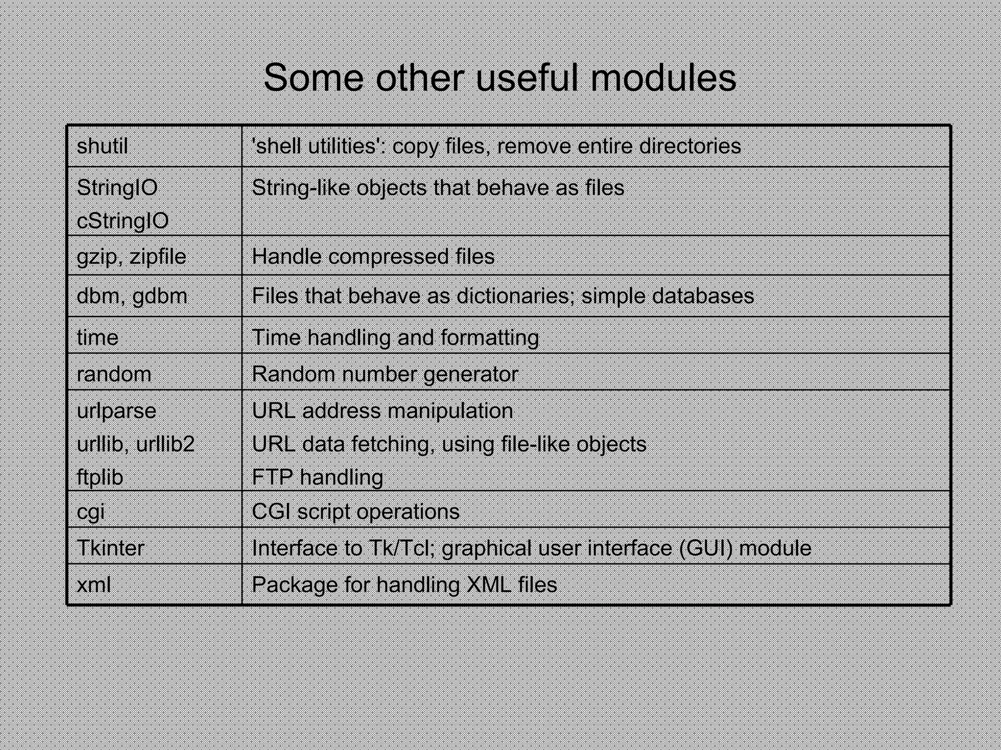 Some other useful modules
CGI script operationscgi
Package for handling XML filesxml
URL address manipulation
URL data fetching, using file-like objects
FTP handling
urlparse
urllib, urllib2
ftplib
Interface to Tk/Tcl; graphical user interface (GUI) moduleTkinter
Random number generatorrandom
Time handling and formattingtime
Files that behave as dictionaries; simple databasesdbm, gdbm
Handle compressed filesgzip, zipfile
String-like objects that behave as filesStringIO
cStringIO
'shell utilities': copy files, remove entire directoriesshutil
 