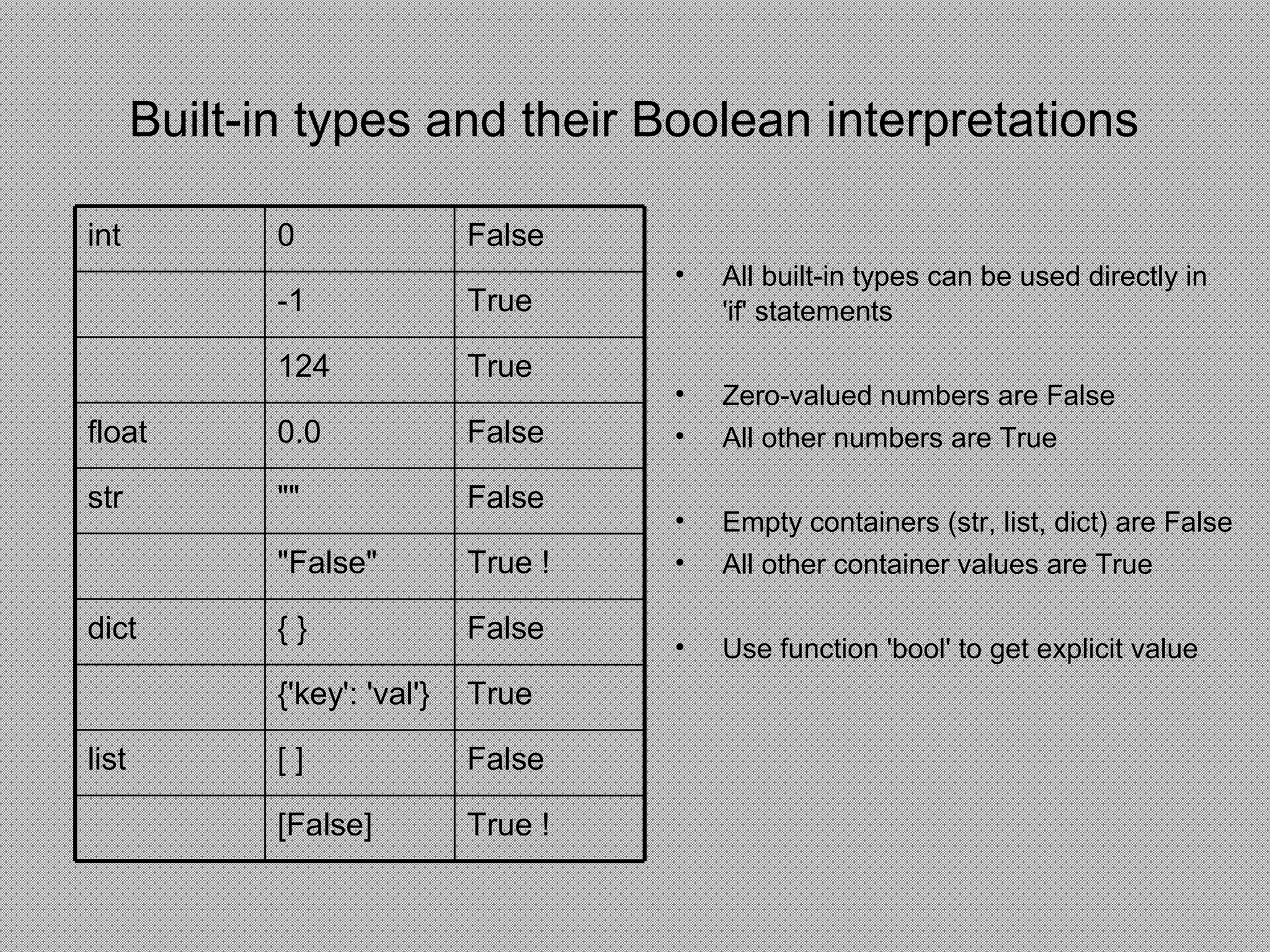 Built-in types and their Boolean interpretations
True-1
True124
True ![False]
False[ ]list
True{'key': 'val'}
False{ }dict
True !"False"
False""str
False0.0float
False0int
• All built-in types can be used directly in
'if' statements
• Zero-valued numbers are False
• All other numbers are True
• Empty containers (str, list, dict) are False
• All other container values are True
• Use function 'bool' to get explicit value
 