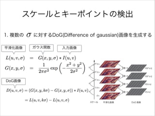 1. 複数の  に対するDoG(Diﬀerence of gaussian)画像を生成する
スケールとキーポイントの検出
平滑化画像 入力画像
DoG画像
ガウス関数
 