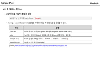 Simple Plot Matplotlib
plot 함수와 Line Styling
 pyplot 모듈 내 plot 함수의 정의
• kwargs : keyword arguments 를 활용하여 Plot되는 라인의 속성을 정의할 수 있다.
plot([x], y, [fmt], data=None, **kwargs)
속성 설명
color or c Plot 되는 선의 색상 (blue, green, red, cyan, magenta, yellow, black, white)
label Plot 되는 데이터의 Label. 범례 표시를 위해 legend() 함수에서 활용 됨.
linestyle or ls Plot 되는 선의 스타일 (solid : - dashed : -- dashdot : -. dotted : :)
linewidth or lw Plot 되는 선의 굵기 (float value)
[Details] https://matplotlib.org/api/_as_gen/matplotlib.pyplot.plot.html#matplotlib.pyplot.plot
 