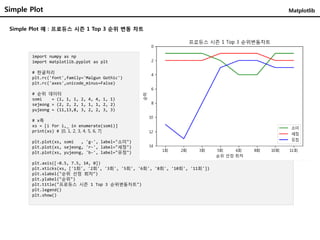 Simple Plot Matplotlib
Simple Plot 예 : 프로듀스 시즌 1 Top 3 순위 변동 차트
import numpy as np
import matplotlib.pyplot as plt
# 한글처리
plt.rc('font',family='Malgun Gothic')
plt.rc('axes',unicode_minus=False)
# 순위 데이터
somi = (1, 1, 1, 2, 4, 4, 1, 1)
sejeong = (2, 2, 2, 1, 1, 1, 2, 2)
yujeong = (11,13,8, 3, 2, 2, 3, 3)
# x축
xs = [i for i,_ in enumerate(somi)]
print(xs) # [0, 1, 2, 3, 4, 5, 6, 7]
plt.plot(xs, somi , 'g-', label="소미")
plt.plot(xs, sejeong, 'r-', label="세정")
plt.plot(xs, yujeong, 'b-', label="유정")
plt.axis([-0.5, 7.5, 14, 0])
plt.xticks(xs, ['1회', '2회', '3회', '5회', '6회', '8회', '10회', '11회'])
plt.xlabel("순위 선정 회차")
plt.ylabel("순위")
plt.title("프로듀스 시즌 1 Top 3 순위변동차트")
plt.legend()
plt.show()
 