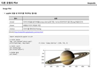 다른 유형의 Plot Matplotlib
Image Plot
 pyplot 모듈 내 이미지를 처리하는 함수들
함수 설명
imread 이미지 파일을 읽어 배열(numpy.ndarray)로 저장. format 파라미터가 없으면 png 파일로 인식
imsave 배열을 이미지 파일로 저장
imshow 이미지를 축에 따라 Plotting
[Details] https://matplotlib.org/api/pyplot_summary.html
import matplotlib.pyplot as plt
# 이미지 데이터
img = plt.imread("saturn.png")
print(type(img), img.shape) # <class 'numpy.ndarray'> (238, 714, 4)
# 이미지 그리기
plt.imshow(img)
plt.title("Saturn")
# 화면에 출력
plt.show()
 