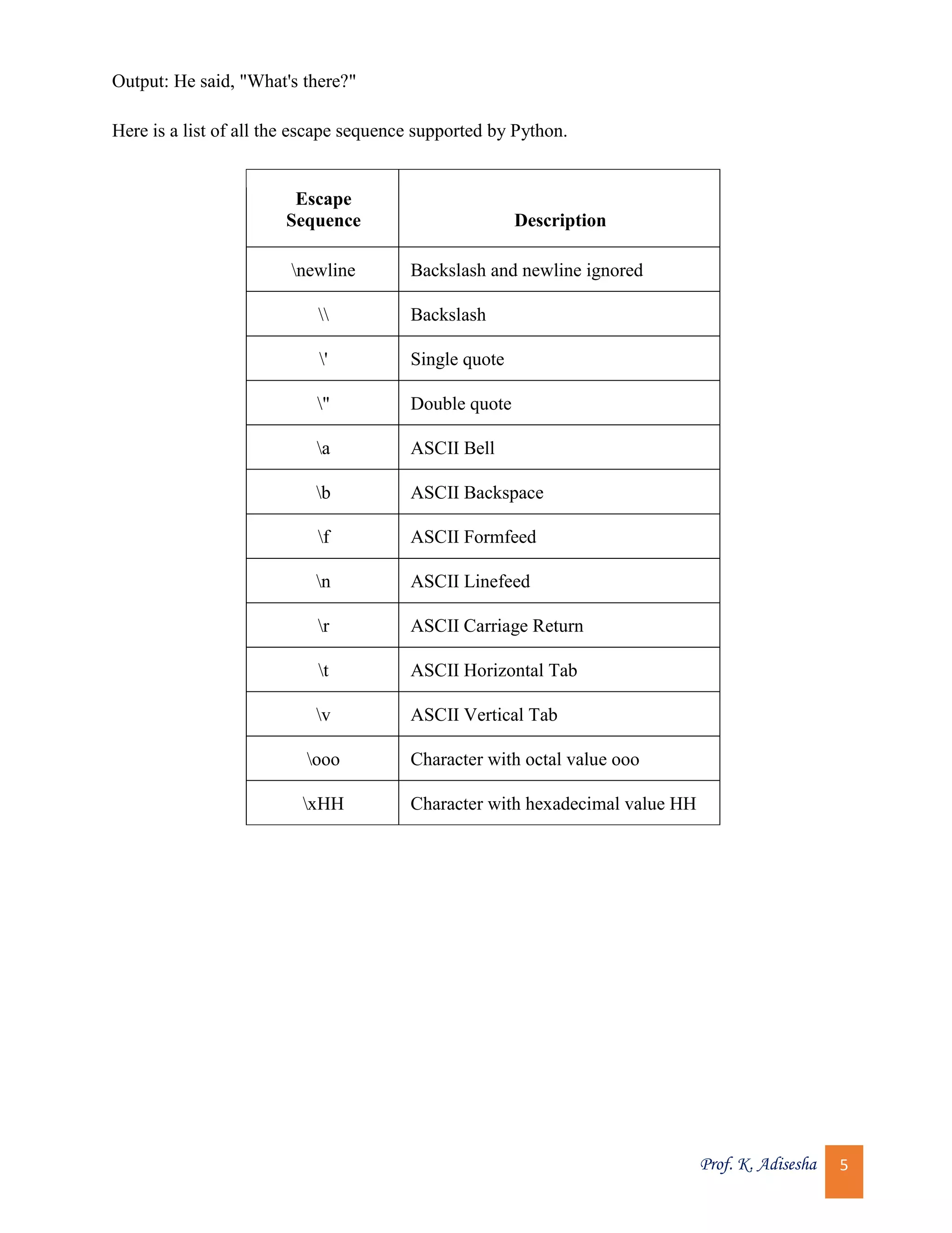 Prof. K. Adisesha 5 Output: He said, "What's there?" Here is a list of all the escape sequence supported by Python. Escape Sequence Description newline Backslash and newline ignored Backslash ' Single quote " Double quote a ASCII Bell b ASCII Backspace f ASCII Formfeed n ASCII Linefeed r ASCII Carriage Return t ASCII Horizontal Tab v ASCII Vertical Tab ooo Character with octal value ooo xHH Character with hexadecimal value HH 