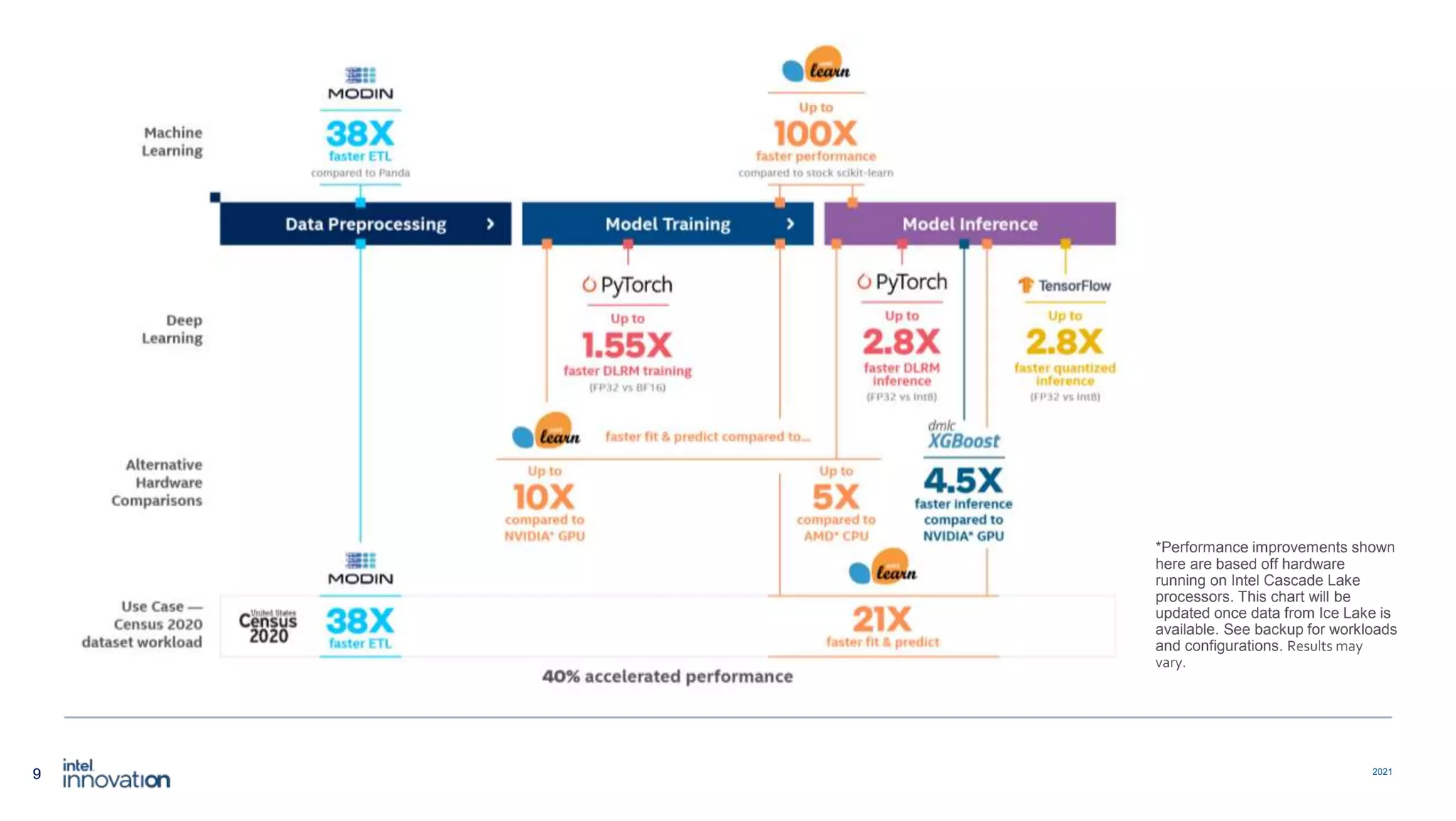 9 2021 *Performance improvements shown here are based off hardware running on Intel Cascade Lake processors. This chart will be updated once data from Ice Lake is available. See backup for workloads and configurations. Results may vary. 