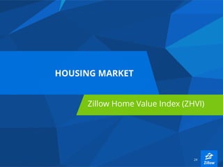 2424
HOUSING MARKET
Zillow Home Value Index (ZHVI)
 