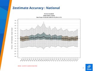 2626
Zestimate Accuracy : National
 