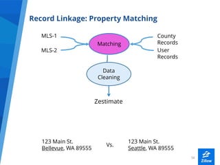 5858
Record Linkage: Property Matching
Zestimate
Data
Cleaning
County
Records
User
Records
MLS-1
MLS-2
Matching
Vs.
123 Ma...