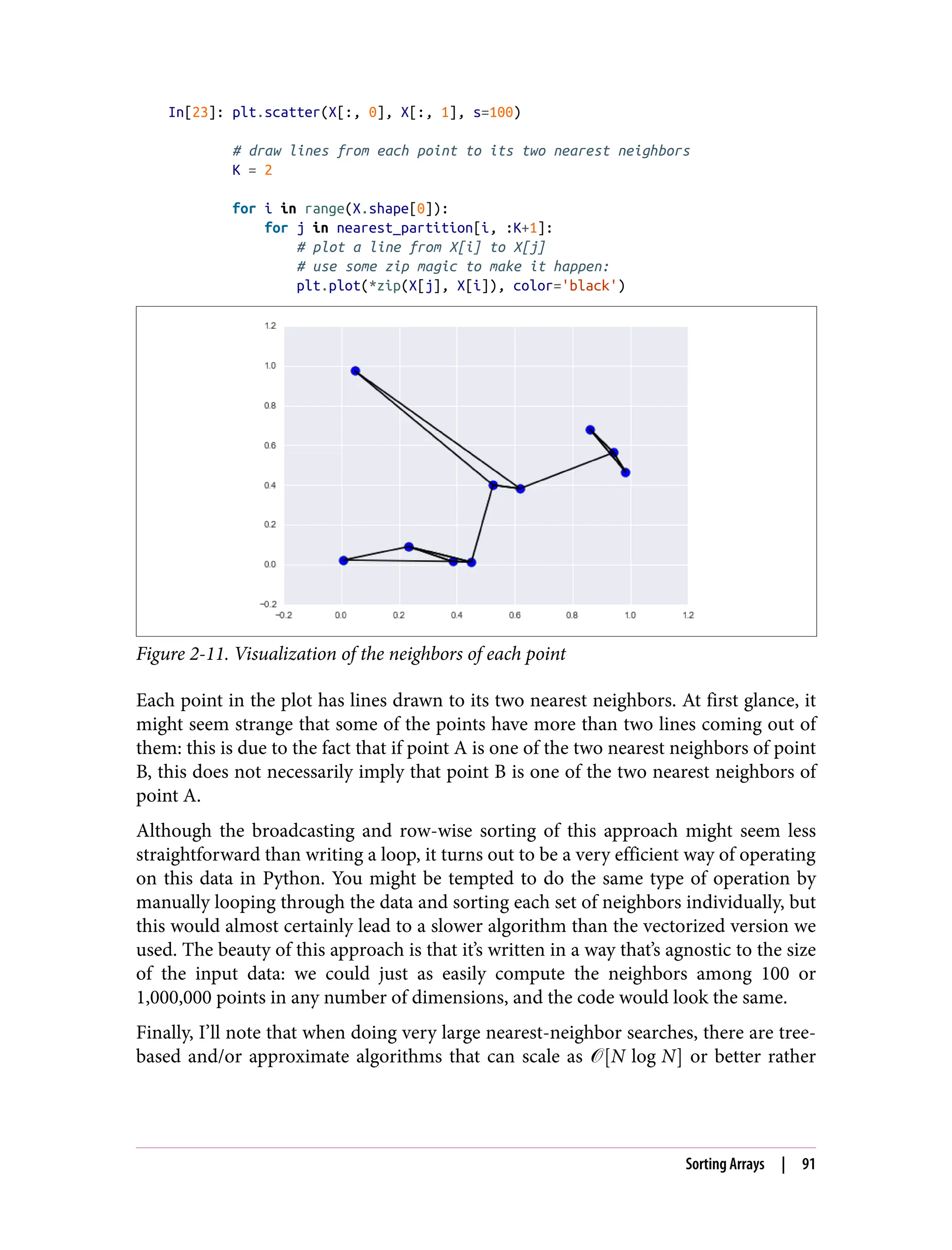 In[23]: plt.scatter(X[:, 0], X[:, 1], s=100)
# draw lines from each point to its two nearest neighbors
K = 2
for i in range(X.shape[0]):
for j in nearest_partition[i, :K+1]:
# plot a line from X[i] to X[j]
# use some zip magic to make it happen:
plt.plot(*zip(X[j], X[i]), color='black')
Figure 2-11. Visualization of the neighbors of each point
Each point in the plot has lines drawn to its two nearest neighbors. At first glance, it
might seem strange that some of the points have more than two lines coming out of
them: this is due to the fact that if point A is one of the two nearest neighbors of point
B, this does not necessarily imply that point B is one of the two nearest neighbors of
point A.
Although the broadcasting and row-wise sorting of this approach might seem less
straightforward than writing a loop, it turns out to be a very efficient way of operating
on this data in Python. You might be tempted to do the same type of operation by
manually looping through the data and sorting each set of neighbors individually, but
this would almost certainly lead to a slower algorithm than the vectorized version we
used. The beauty of this approach is that it’s written in a way that’s agnostic to the size
of the input data: we could just as easily compute the neighbors among 100 or
1,000,000 points in any number of dimensions, and the code would look the same.
Finally, I’ll note that when doing very large nearest-neighbor searches, there are tree-
based and/or approximate algorithms that can scale as � N log N or better rather
Sorting Arrays | 91
 
