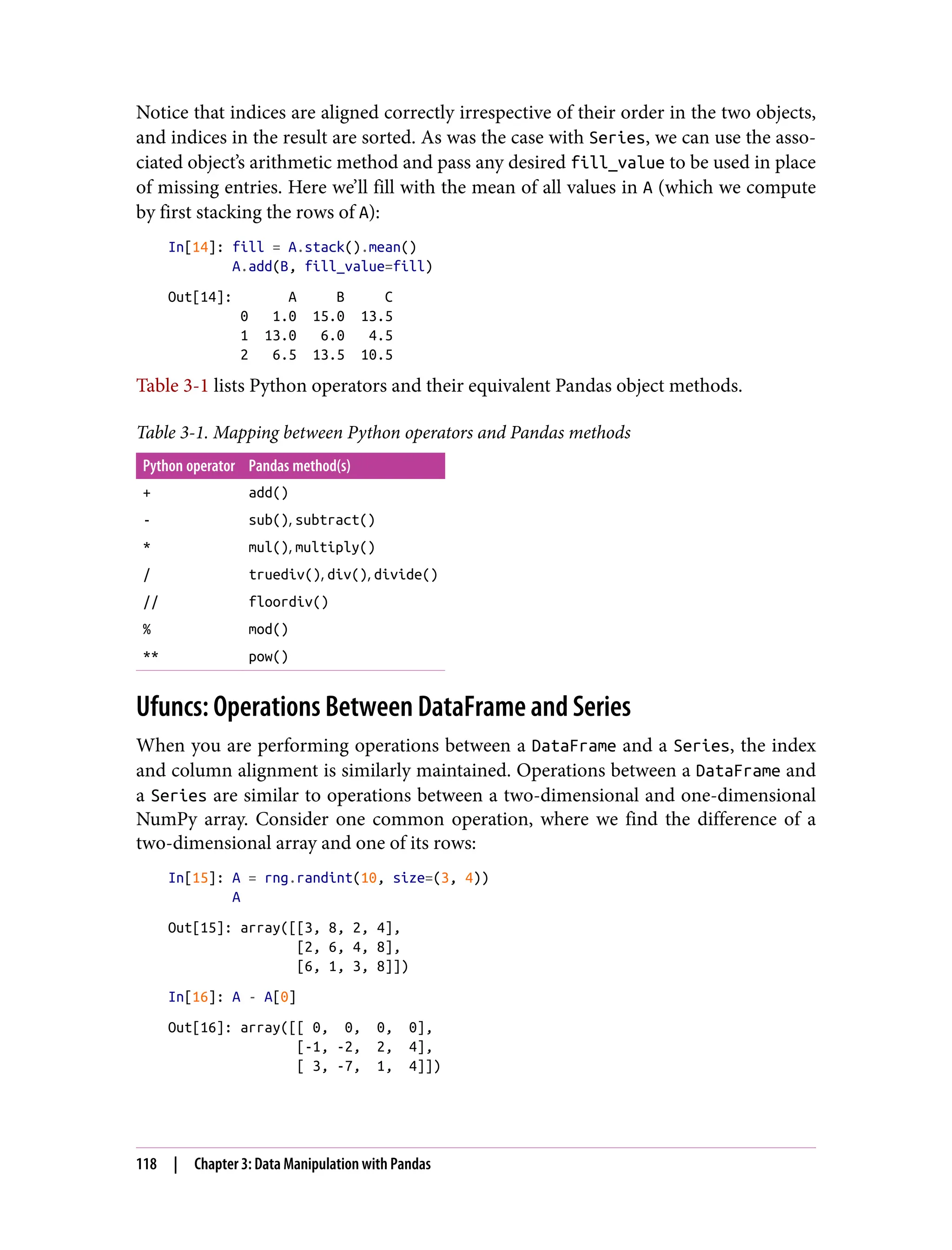 Notice that indices are aligned correctly irrespective of their order in the two objects,
and indices in the result are sorted. As was the case with Series, we can use the asso‐
ciated object’s arithmetic method and pass any desired fill_value to be used in place
of missing entries. Here we’ll fill with the mean of all values in A (which we compute
by first stacking the rows of A):
In[14]: fill = A.stack().mean()
A.add(B, fill_value=fill)
Out[14]: A B C
0 1.0 15.0 13.5
1 13.0 6.0 4.5
2 6.5 13.5 10.5
Table 3-1 lists Python operators and their equivalent Pandas object methods.
Table 3-1. Mapping between Python operators and Pandas methods
Python operator Pandas method(s)
+ add()
- sub(), subtract()
* mul(), multiply()
/ truediv(), div(), divide()
// floordiv()
% mod()
** pow()
Ufuncs: Operations Between DataFrame and Series
When you are performing operations between a DataFrame and a Series, the index
and column alignment is similarly maintained. Operations between a DataFrame and
a Series are similar to operations between a two-dimensional and one-dimensional
NumPy array. Consider one common operation, where we find the difference of a
two-dimensional array and one of its rows:
In[15]: A = rng.randint(10, size=(3, 4))
A
Out[15]: array([[3, 8, 2, 4],
[2, 6, 4, 8],
[6, 1, 3, 8]])
In[16]: A - A[0]
Out[16]: array([[ 0, 0, 0, 0],
[-1, -2, 2, 4],
[ 3, -7, 1, 4]])
118 | Chapter 3: Data Manipulation with Pandas
 