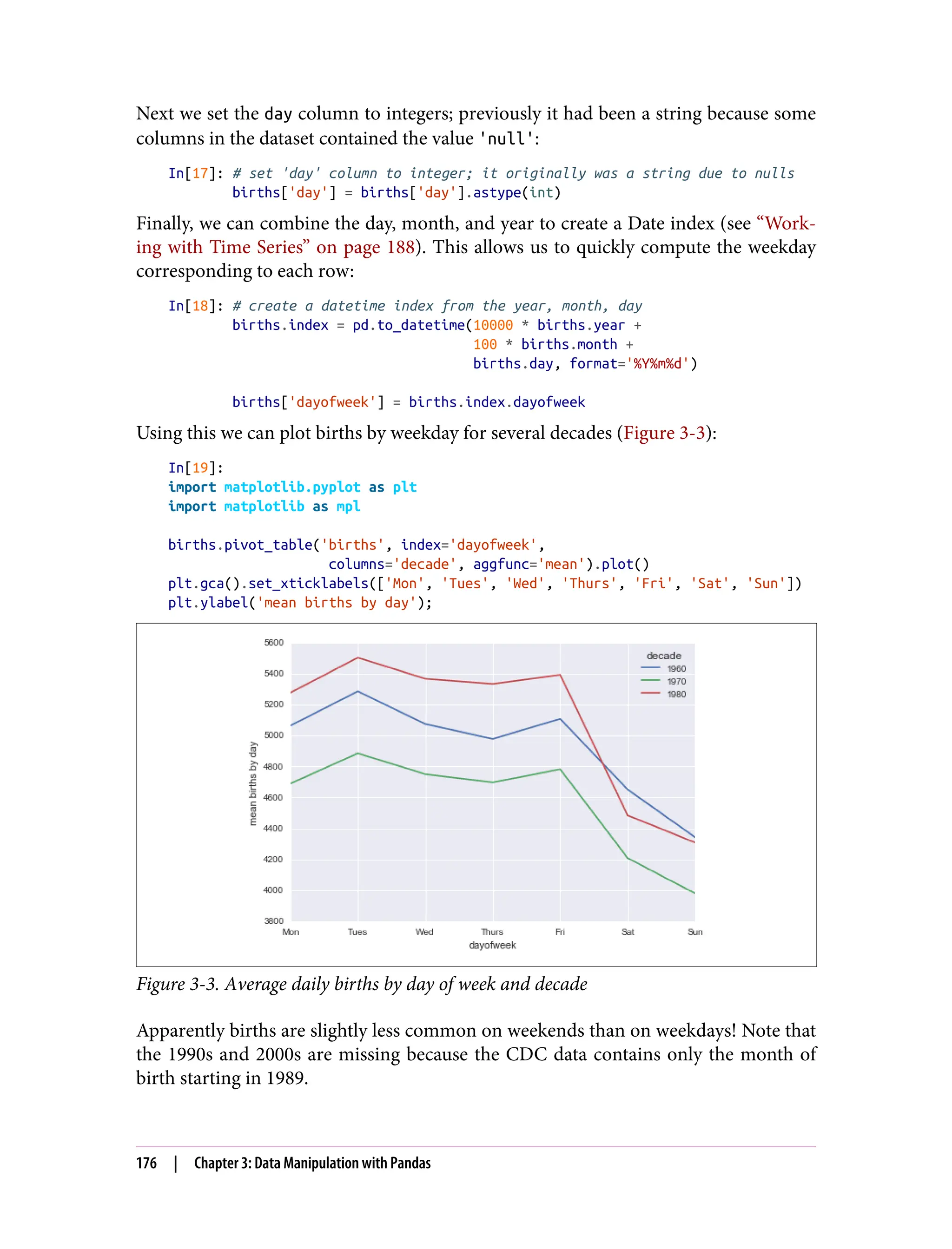 Next we set the day column to integers; previously it had been a string because some
columns in the dataset contained the value 'null':
In[17]: # set 'day' column to integer; it originally was a string due to nulls
births['day'] = births['day'].astype(int)
Finally, we can combine the day, month, and year to create a Date index (see “Work‐
ing with Time Series” on page 188). This allows us to quickly compute the weekday
corresponding to each row:
In[18]: # create a datetime index from the year, month, day
births.index = pd.to_datetime(10000 * births.year +
100 * births.month +
births.day, format='%Y%m%d')
births['dayofweek'] = births.index.dayofweek
Using this we can plot births by weekday for several decades (Figure 3-3):
In[19]:
import matplotlib.pyplot as plt
import matplotlib as mpl
births.pivot_table('births', index='dayofweek',
columns='decade', aggfunc='mean').plot()
plt.gca().set_xticklabels(['Mon', 'Tues', 'Wed', 'Thurs', 'Fri', 'Sat', 'Sun'])
plt.ylabel('mean births by day');
Figure 3-3. Average daily births by day of week and decade
Apparently births are slightly less common on weekends than on weekdays! Note that
the 1990s and 2000s are missing because the CDC data contains only the month of
birth starting in 1989.
176 | Chapter 3: Data Manipulation with Pandas
 