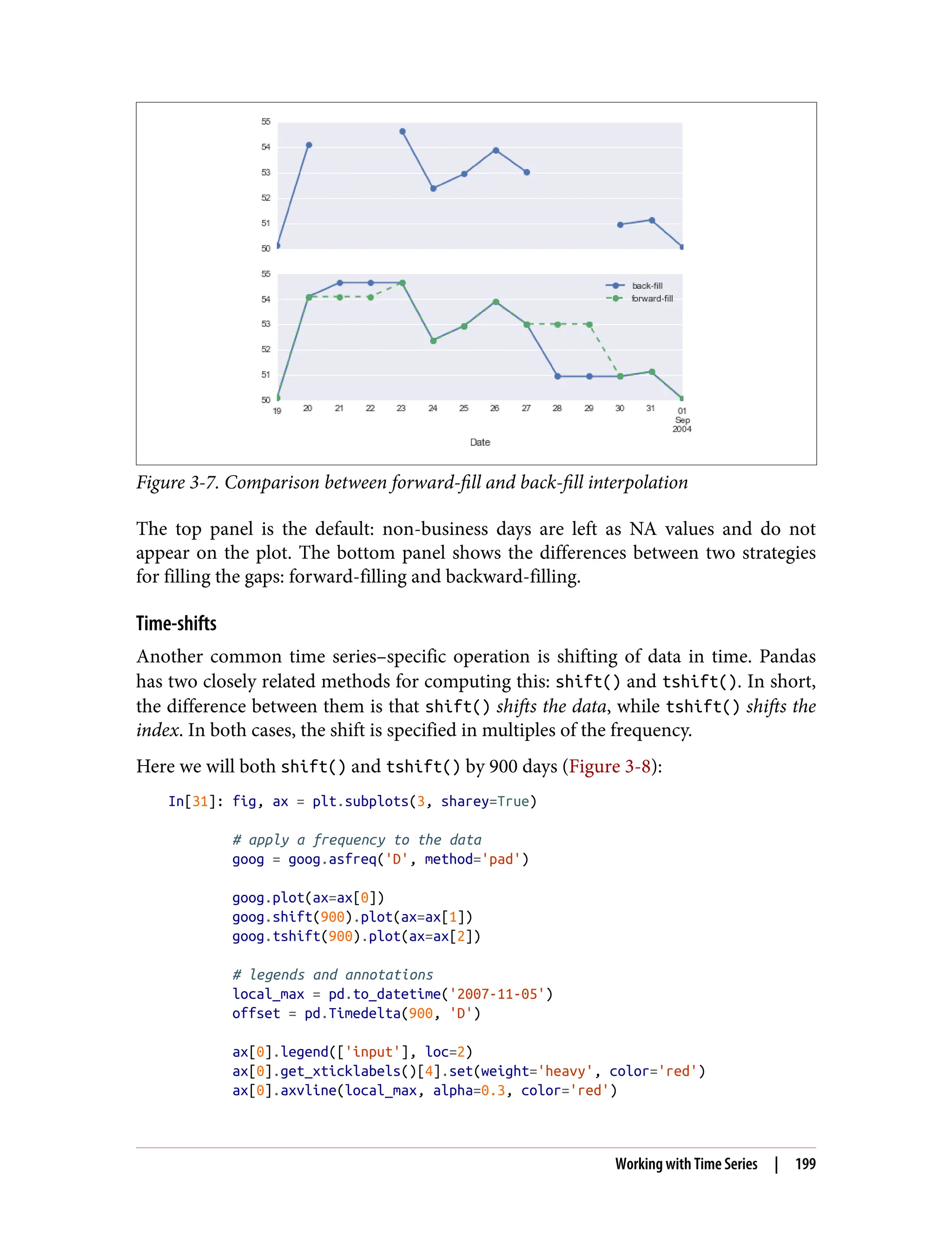 Figure 3-7. Comparison between forward-fill and back-fill interpolation
The top panel is the default: non-business days are left as NA values and do not
appear on the plot. The bottom panel shows the differences between two strategies
for filling the gaps: forward-filling and backward-filling.
Time-shifts
Another common time series–specific operation is shifting of data in time. Pandas
has two closely related methods for computing this: shift() and tshift(). In short,
the difference between them is that shift() shifts the data, while tshift() shifts the
index. In both cases, the shift is specified in multiples of the frequency.
Here we will both shift() and tshift() by 900 days (Figure 3-8):
In[31]: fig, ax = plt.subplots(3, sharey=True)
# apply a frequency to the data
goog = goog.asfreq('D', method='pad')
goog.plot(ax=ax[0])
goog.shift(900).plot(ax=ax[1])
goog.tshift(900).plot(ax=ax[2])
# legends and annotations
local_max = pd.to_datetime('2007-11-05')
offset = pd.Timedelta(900, 'D')
ax[0].legend(['input'], loc=2)
ax[0].get_xticklabels()[4].set(weight='heavy', color='red')
ax[0].axvline(local_max, alpha=0.3, color='red')
Working with Time Series | 199
 
