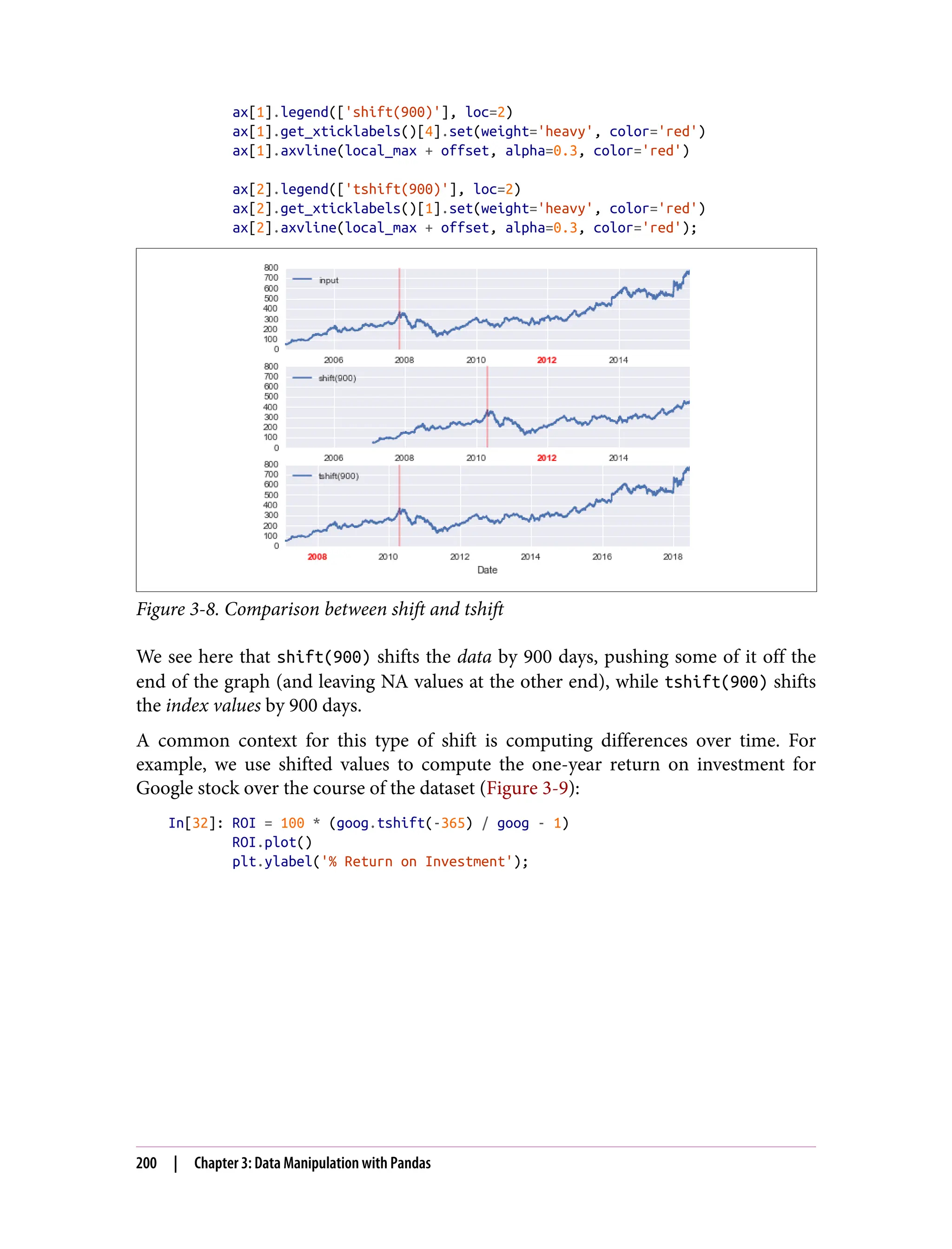 ax[1].legend(['shift(900)'], loc=2)
ax[1].get_xticklabels()[4].set(weight='heavy', color='red')
ax[1].axvline(local_max + offset, alpha=0.3, color='red')
ax[2].legend(['tshift(900)'], loc=2)
ax[2].get_xticklabels()[1].set(weight='heavy', color='red')
ax[2].axvline(local_max + offset, alpha=0.3, color='red');
Figure 3-8. Comparison between shift and tshift
We see here that shift(900) shifts the data by 900 days, pushing some of it off the
end of the graph (and leaving NA values at the other end), while tshift(900) shifts
the index values by 900 days.
A common context for this type of shift is computing differences over time. For
example, we use shifted values to compute the one-year return on investment for
Google stock over the course of the dataset (Figure 3-9):
In[32]: ROI = 100 * (goog.tshift(-365) / goog - 1)
ROI.plot()
plt.ylabel('% Return on Investment');
200 | Chapter 3: Data Manipulation with Pandas
 