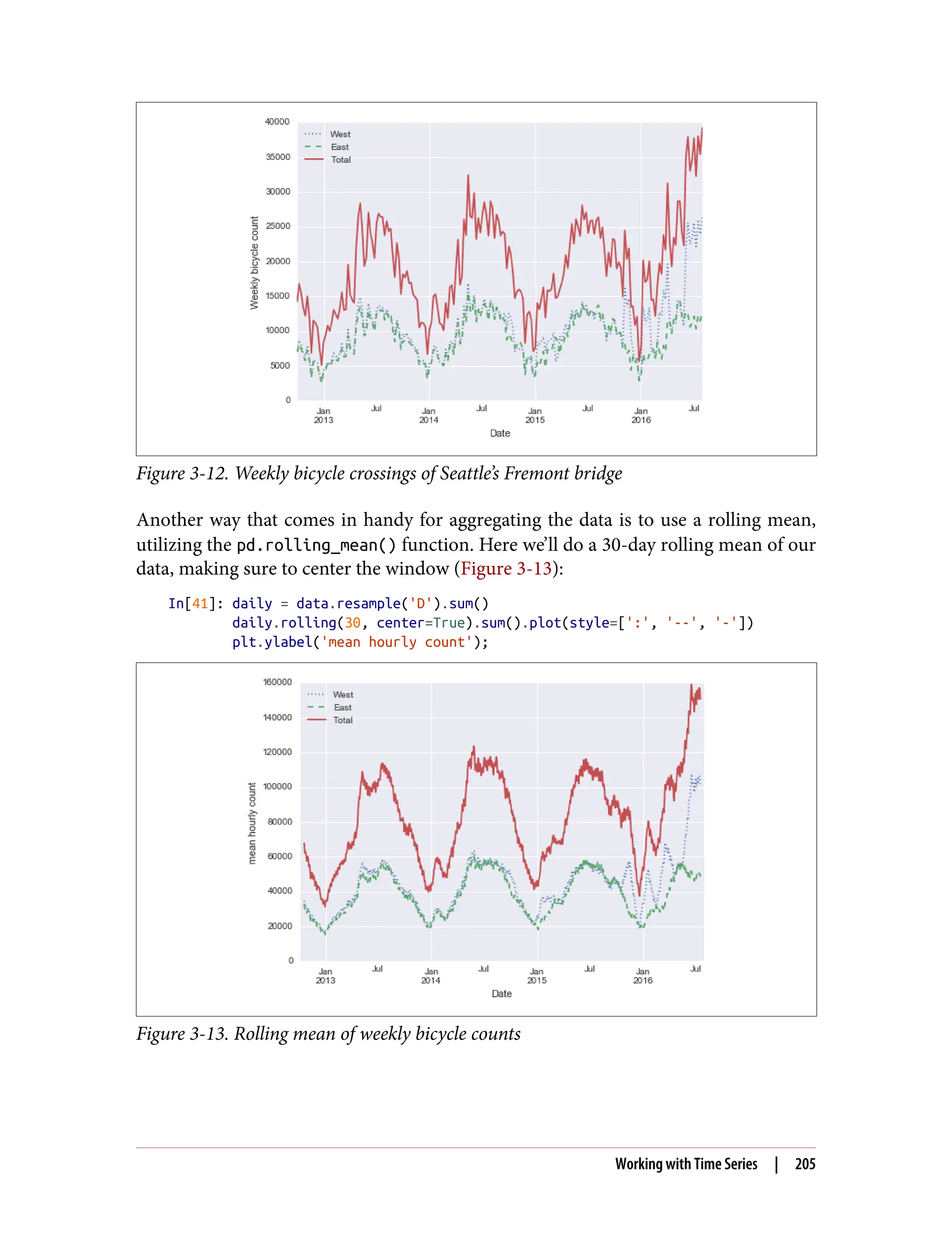 Figure 3-12. Weekly bicycle crossings of Seattle’s Fremont bridge
Another way that comes in handy for aggregating the data is to use a rolling mean,
utilizing the pd.rolling_mean() function. Here we’ll do a 30-day rolling mean of our
data, making sure to center the window (Figure 3-13):
In[41]: daily = data.resample('D').sum()
daily.rolling(30, center=True).sum().plot(style=[':', '--', '-'])
plt.ylabel('mean hourly count');
Figure 3-13. Rolling mean of weekly bicycle counts
Working with Time Series | 205
 
