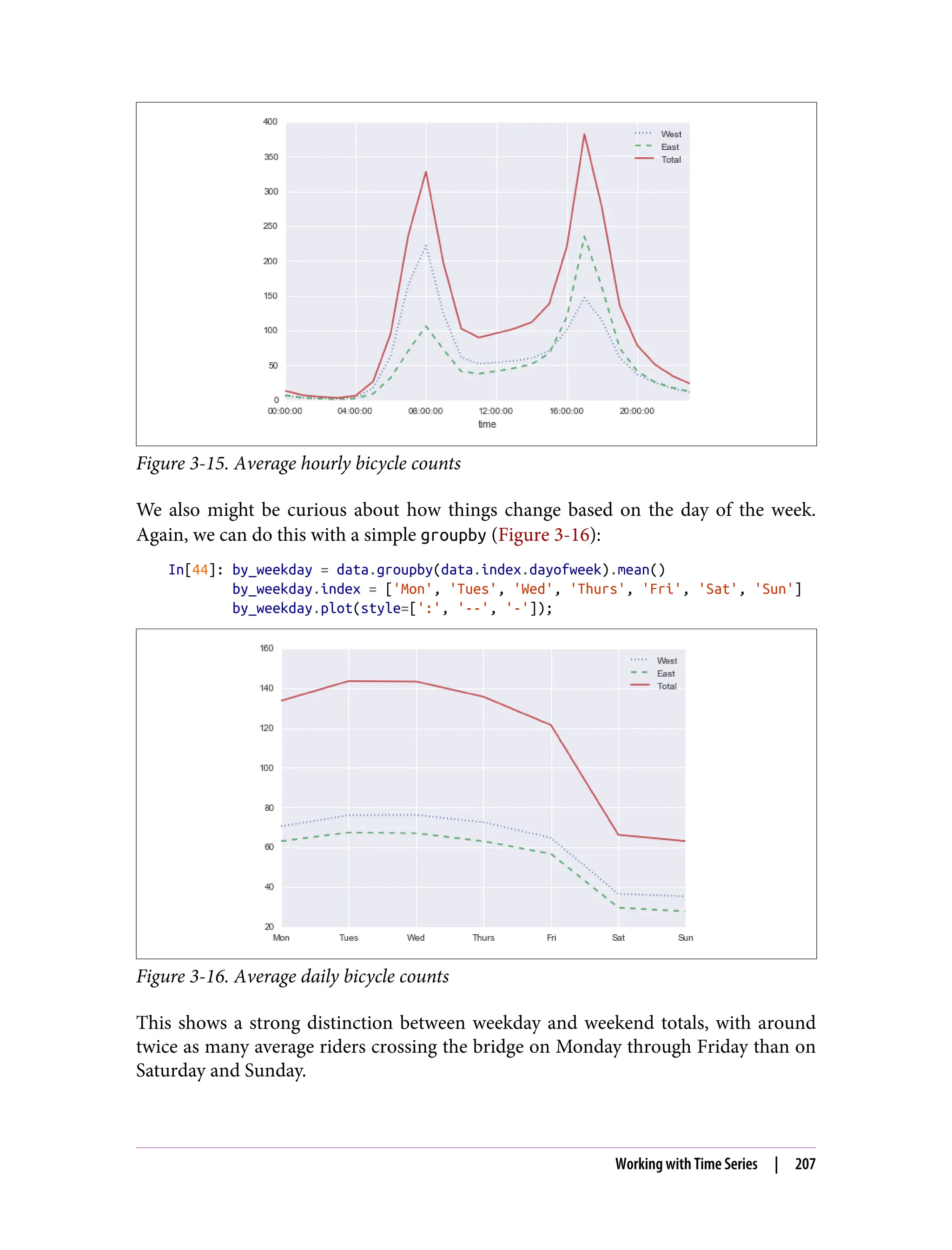 Figure 3-15. Average hourly bicycle counts
We also might be curious about how things change based on the day of the week.
Again, we can do this with a simple groupby (Figure 3-16):
In[44]: by_weekday = data.groupby(data.index.dayofweek).mean()
by_weekday.index = ['Mon', 'Tues', 'Wed', 'Thurs', 'Fri', 'Sat', 'Sun']
by_weekday.plot(style=[':', '--', '-']);
Figure 3-16. Average daily bicycle counts
This shows a strong distinction between weekday and weekend totals, with around
twice as many average riders crossing the bridge on Monday through Friday than on
Saturday and Sunday.
Working with Time Series | 207
 