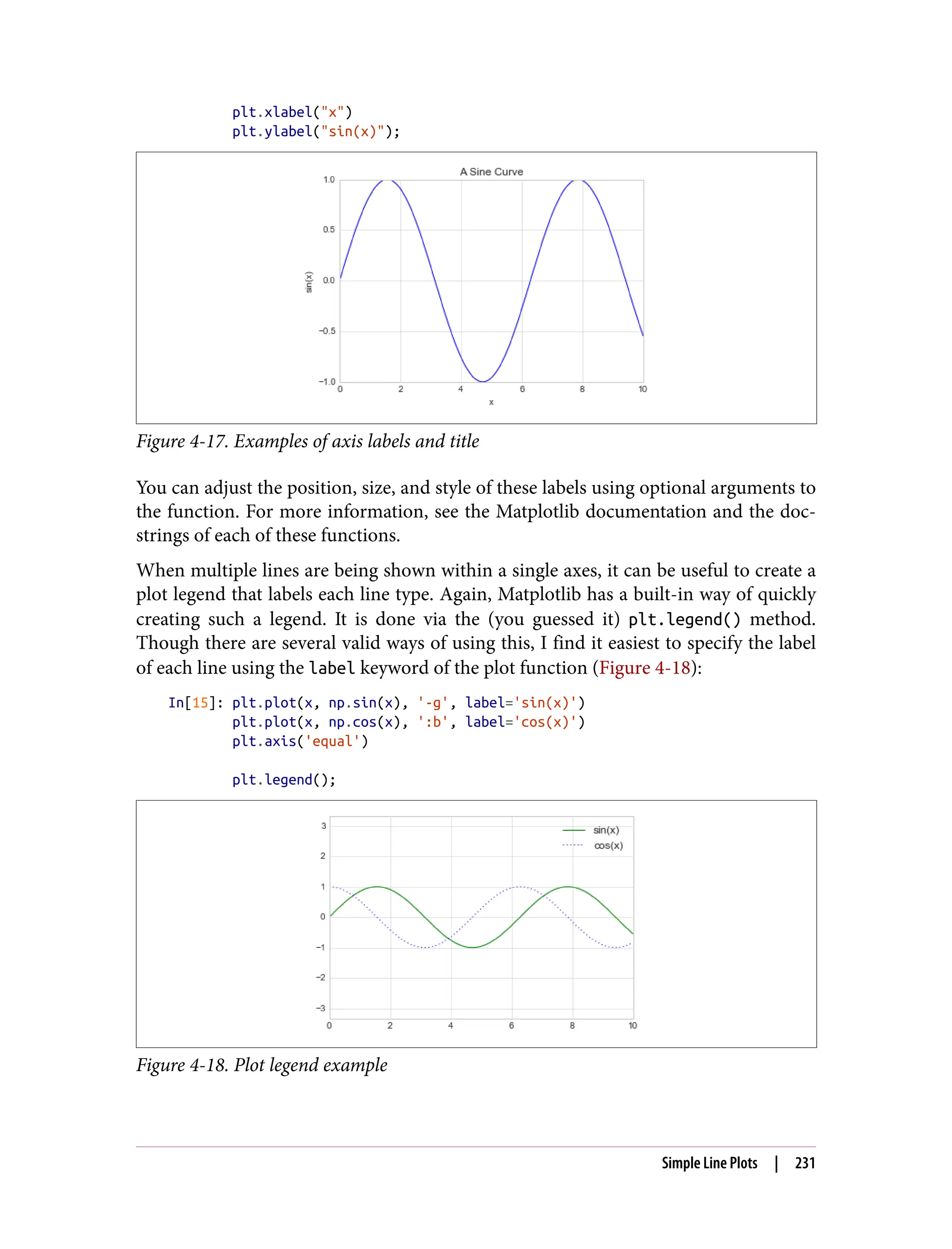 plt.xlabel("x")
plt.ylabel("sin(x)");
Figure 4-17. Examples of axis labels and title
You can adjust the position, size, and style of these labels using optional arguments to
the function. For more information, see the Matplotlib documentation and the doc‐
strings of each of these functions.
When multiple lines are being shown within a single axes, it can be useful to create a
plot legend that labels each line type. Again, Matplotlib has a built-in way of quickly
creating such a legend. It is done via the (you guessed it) plt.legend() method.
Though there are several valid ways of using this, I find it easiest to specify the label
of each line using the label keyword of the plot function (Figure 4-18):
In[15]: plt.plot(x, np.sin(x), '-g', label='sin(x)')
plt.plot(x, np.cos(x), ':b', label='cos(x)')
plt.axis('equal')
plt.legend();
Figure 4-18. Plot legend example
Simple Line Plots | 231
 