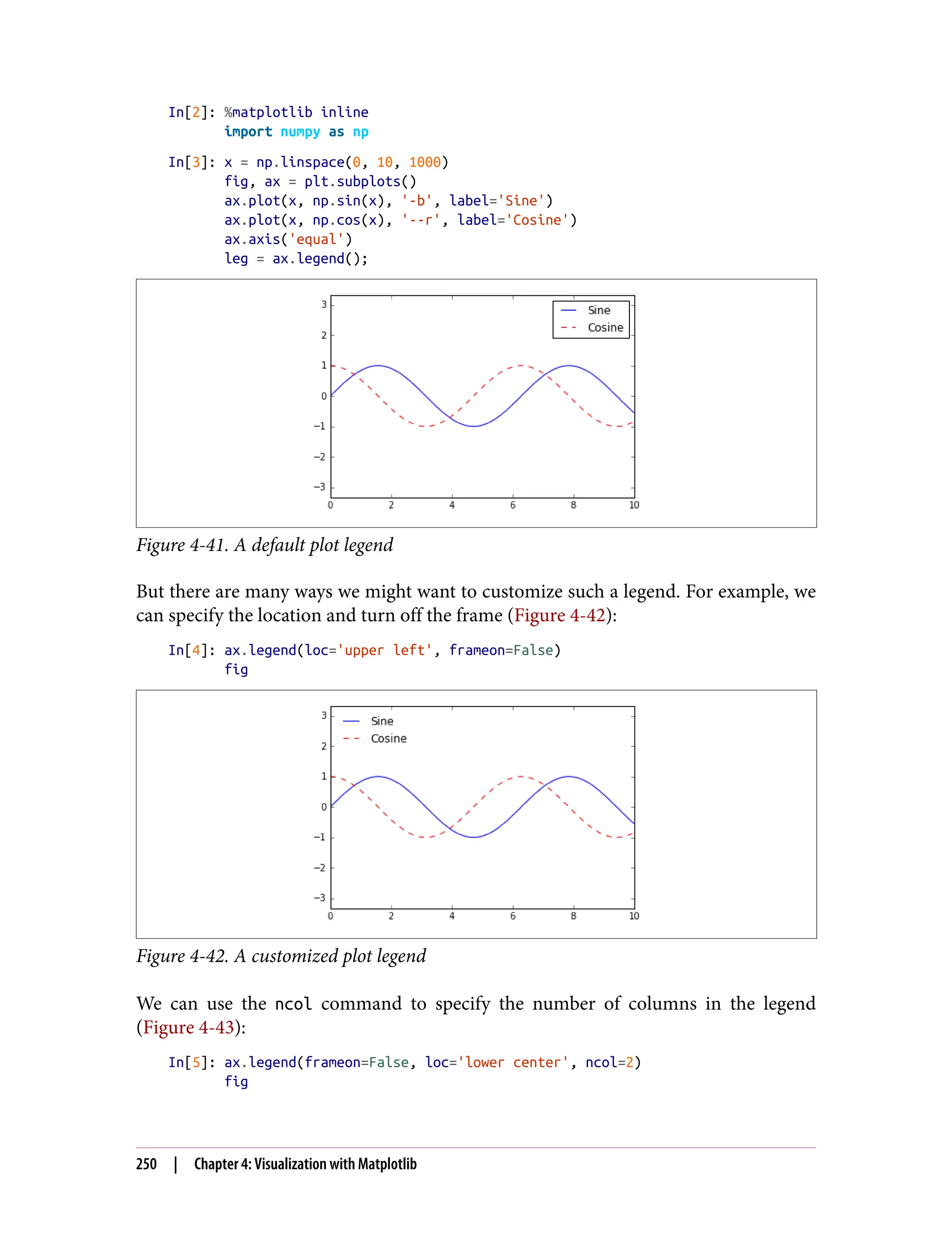 In[2]: %matplotlib inline
import numpy as np
In[3]: x = np.linspace(0, 10, 1000)
fig, ax = plt.subplots()
ax.plot(x, np.sin(x), '-b', label='Sine')
ax.plot(x, np.cos(x), '--r', label='Cosine')
ax.axis('equal')
leg = ax.legend();
Figure 4-41. A default plot legend
But there are many ways we might want to customize such a legend. For example, we
can specify the location and turn off the frame (Figure 4-42):
In[4]: ax.legend(loc='upper left', frameon=False)
fig
Figure 4-42. A customized plot legend
We can use the ncol command to specify the number of columns in the legend
(Figure 4-43):
In[5]: ax.legend(frameon=False, loc='lower center', ncol=2)
fig
250 | Chapter 4: Visualization with Matplotlib
 