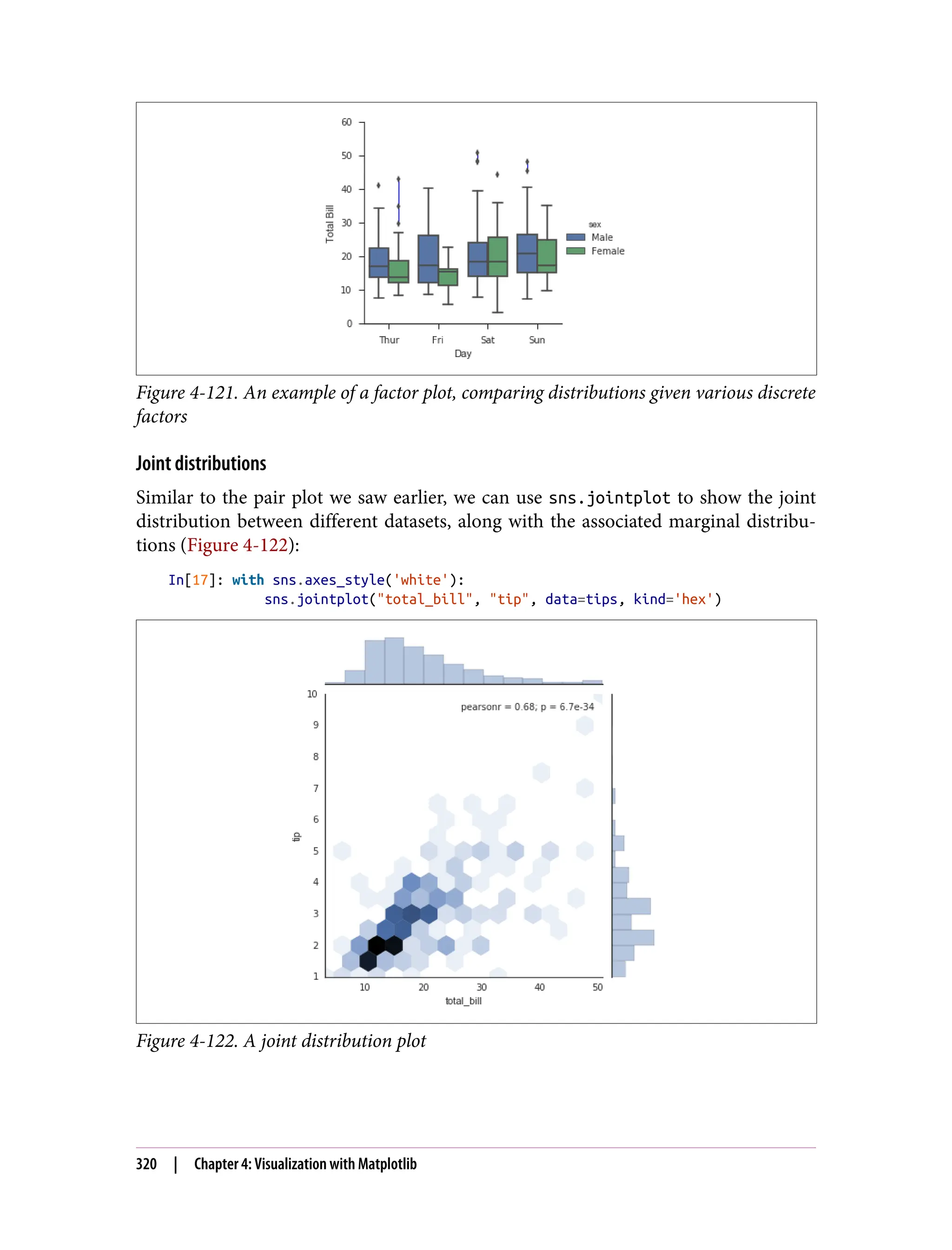 Figure 4-121. An example of a factor plot, comparing distributions given various discrete
factors
Joint distributions
Similar to the pair plot we saw earlier, we can use sns.jointplot to show the joint
distribution between different datasets, along with the associated marginal distribu‐
tions (Figure 4-122):
In[17]: with sns.axes_style('white'):
sns.jointplot("total_bill", "tip", data=tips, kind='hex')
Figure 4-122. A joint distribution plot
320 | Chapter 4: Visualization with Matplotlib
 
