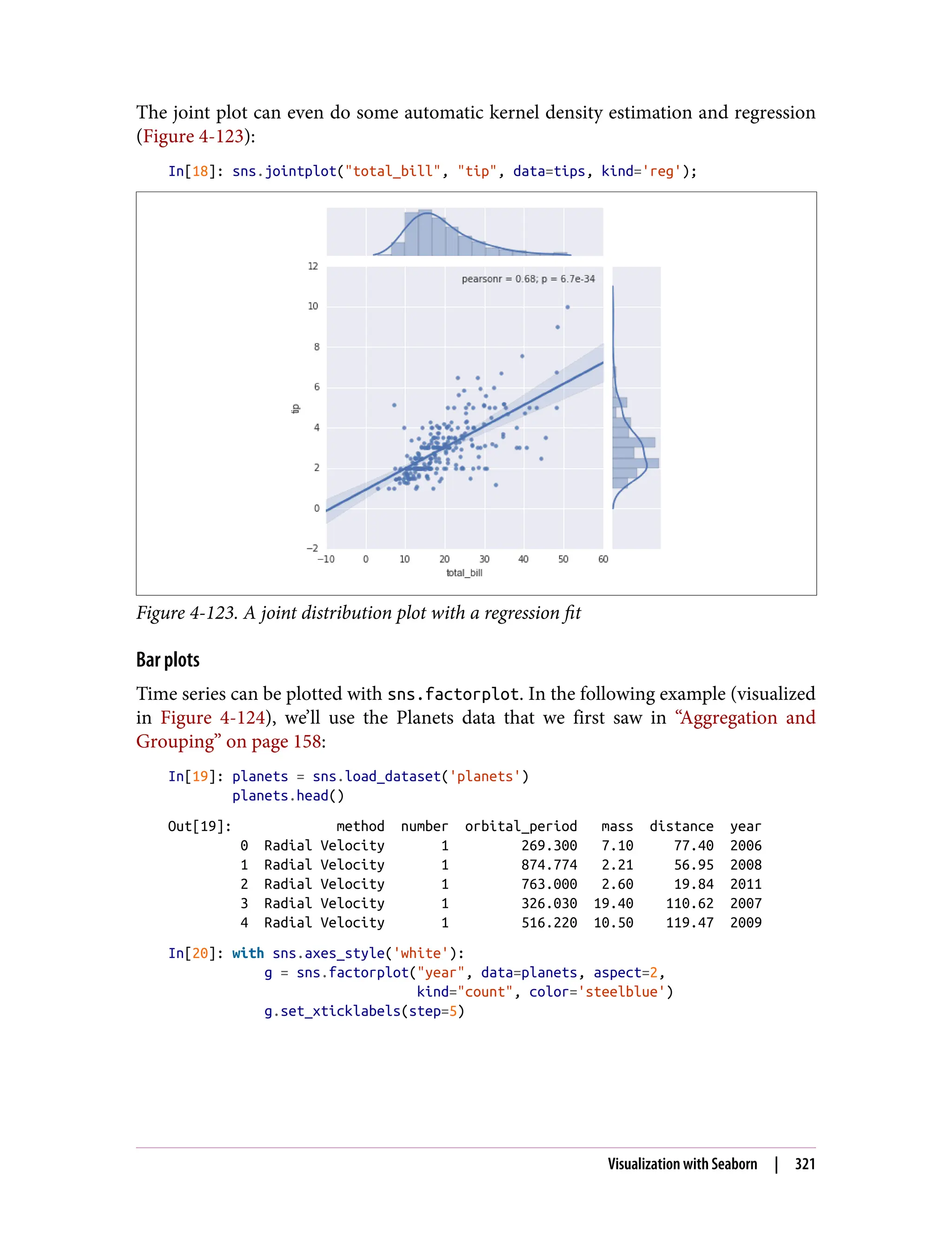 The joint plot can even do some automatic kernel density estimation and regression
(Figure 4-123):
In[18]: sns.jointplot("total_bill", "tip", data=tips, kind='reg');
Figure 4-123. A joint distribution plot with a regression fit
Bar plots
Time series can be plotted with sns.factorplot. In the following example (visualized
in Figure 4-124), we’ll use the Planets data that we first saw in “Aggregation and
Grouping” on page 158:
In[19]: planets = sns.load_dataset('planets')
planets.head()
Out[19]: method number orbital_period mass distance year
0 Radial Velocity 1 269.300 7.10 77.40 2006
1 Radial Velocity 1 874.774 2.21 56.95 2008
2 Radial Velocity 1 763.000 2.60 19.84 2011
3 Radial Velocity 1 326.030 19.40 110.62 2007
4 Radial Velocity 1 516.220 10.50 119.47 2009
In[20]: with sns.axes_style('white'):
g = sns.factorplot("year", data=planets, aspect=2,
kind="count", color='steelblue')
g.set_xticklabels(step=5)
Visualization with Seaborn | 321
 