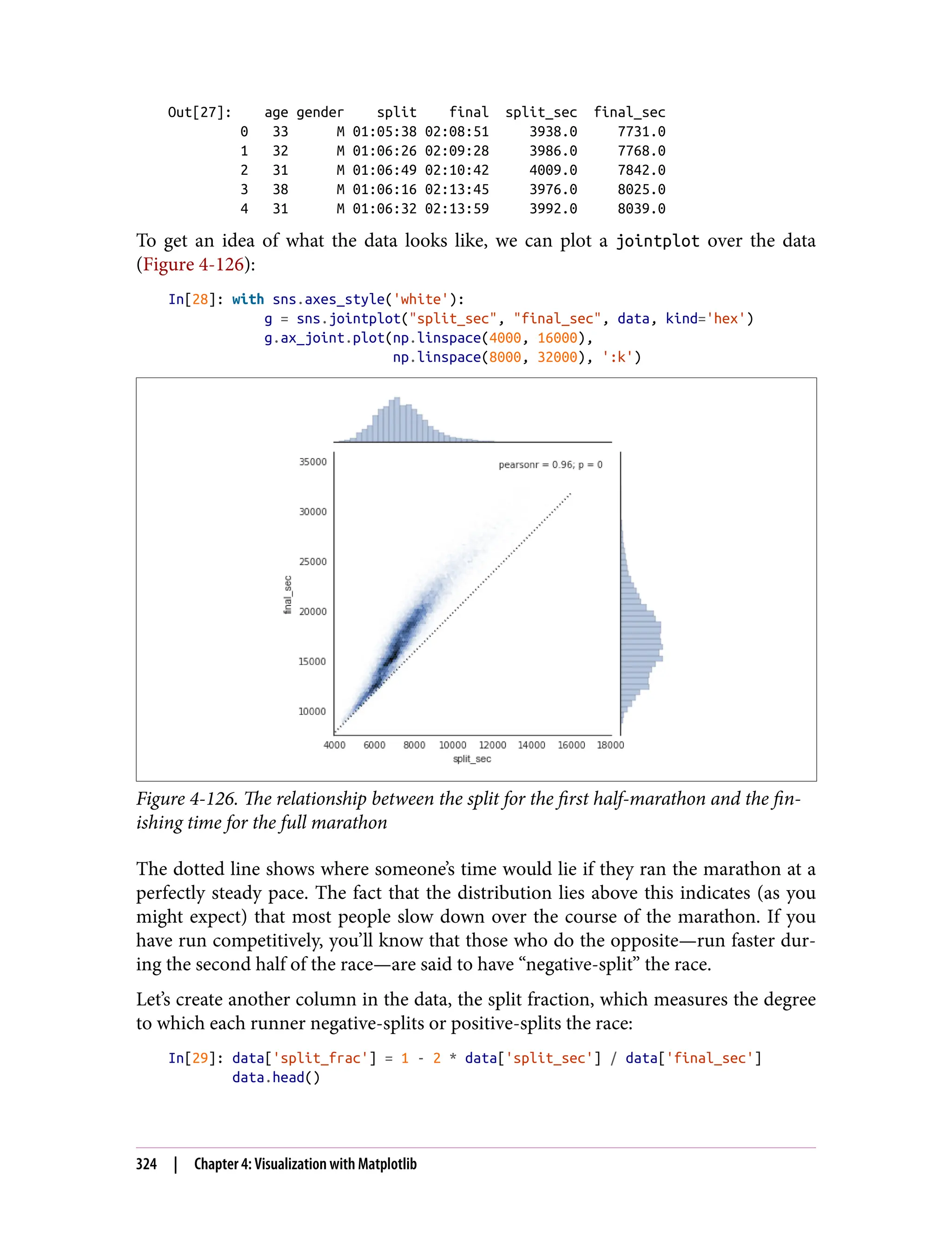 Out[27]: age gender split final split_sec final_sec
0 33 M 01:05:38 02:08:51 3938.0 7731.0
1 32 M 01:06:26 02:09:28 3986.0 7768.0
2 31 M 01:06:49 02:10:42 4009.0 7842.0
3 38 M 01:06:16 02:13:45 3976.0 8025.0
4 31 M 01:06:32 02:13:59 3992.0 8039.0
To get an idea of what the data looks like, we can plot a jointplot over the data
(Figure 4-126):
In[28]: with sns.axes_style('white'):
g = sns.jointplot("split_sec", "final_sec", data, kind='hex')
g.ax_joint.plot(np.linspace(4000, 16000),
np.linspace(8000, 32000), ':k')
Figure 4-126. The relationship between the split for the first half-marathon and the fin‐
ishing time for the full marathon
The dotted line shows where someone’s time would lie if they ran the marathon at a
perfectly steady pace. The fact that the distribution lies above this indicates (as you
might expect) that most people slow down over the course of the marathon. If you
have run competitively, you’ll know that those who do the opposite—run faster dur‐
ing the second half of the race—are said to have “negative-split” the race.
Let’s create another column in the data, the split fraction, which measures the degree
to which each runner negative-splits or positive-splits the race:
In[29]: data['split_frac'] = 1 - 2 * data['split_sec'] / data['final_sec']
data.head()
324 | Chapter 4: Visualization with Matplotlib
 