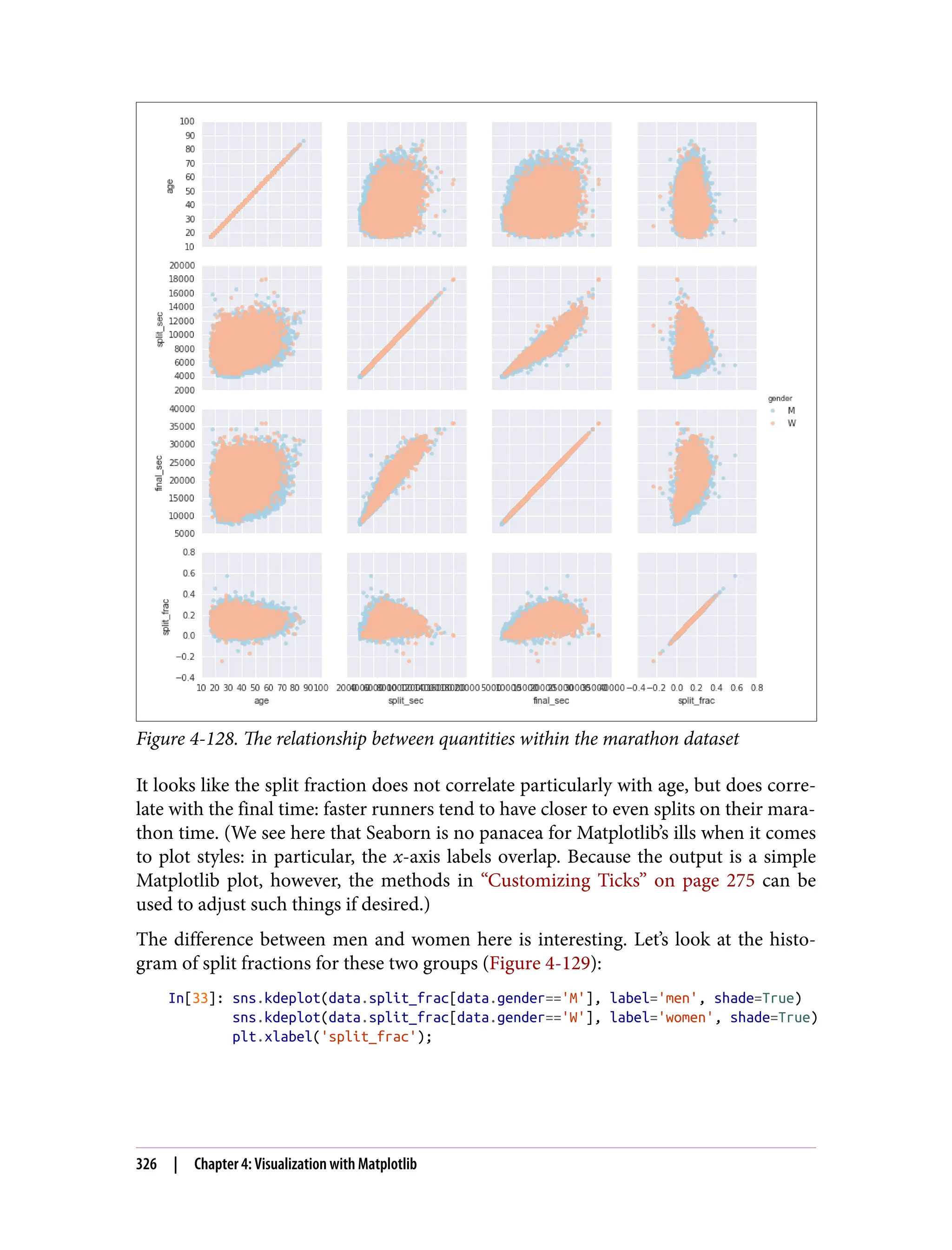 Figure 4-128. The relationship between quantities within the marathon dataset
It looks like the split fraction does not correlate particularly with age, but does corre‐
late with the final time: faster runners tend to have closer to even splits on their mara‐
thon time. (We see here that Seaborn is no panacea for Matplotlib’s ills when it comes
to plot styles: in particular, the x-axis labels overlap. Because the output is a simple
Matplotlib plot, however, the methods in “Customizing Ticks” on page 275 can be
used to adjust such things if desired.)
The difference between men and women here is interesting. Let’s look at the histo‐
gram of split fractions for these two groups (Figure 4-129):
In[33]: sns.kdeplot(data.split_frac[data.gender=='M'], label='men', shade=True)
sns.kdeplot(data.split_frac[data.gender=='W'], label='women', shade=True)
plt.xlabel('split_frac');
326 | Chapter 4: Visualization with Matplotlib
 