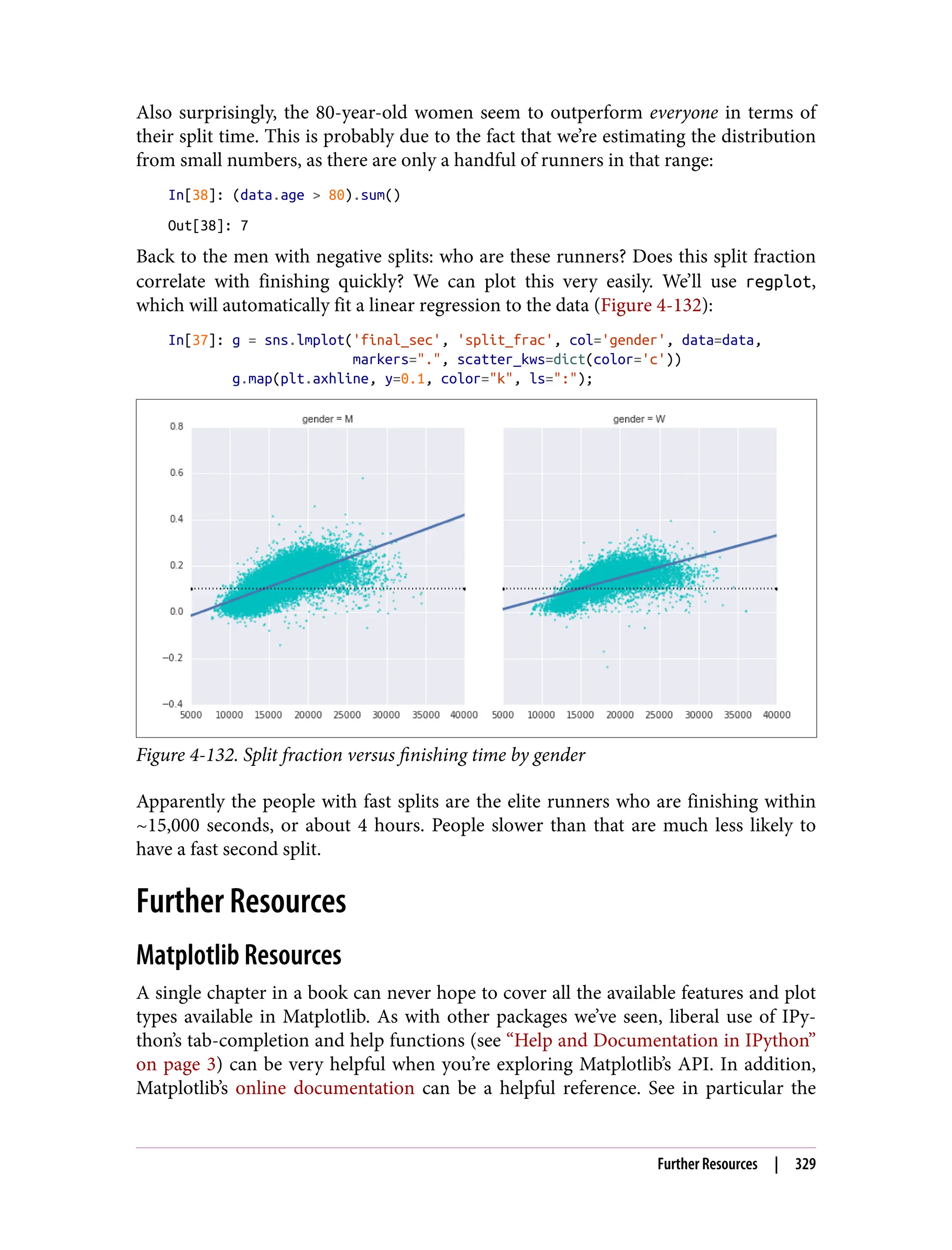 Also surprisingly, the 80-year-old women seem to outperform everyone in terms of
their split time. This is probably due to the fact that we’re estimating the distribution
from small numbers, as there are only a handful of runners in that range:
In[38]: (data.age > 80).sum()
Out[38]: 7
Back to the men with negative splits: who are these runners? Does this split fraction
correlate with finishing quickly? We can plot this very easily. We’ll use regplot,
which will automatically fit a linear regression to the data (Figure 4-132):
In[37]: g = sns.lmplot('final_sec', 'split_frac', col='gender', data=data,
markers=".", scatter_kws=dict(color='c'))
g.map(plt.axhline, y=0.1, color="k", ls=":");
Figure 4-132. Split fraction versus finishing time by gender
Apparently the people with fast splits are the elite runners who are finishing within
~15,000 seconds, or about 4 hours. People slower than that are much less likely to
have a fast second split.
Further Resources
Matplotlib Resources
A single chapter in a book can never hope to cover all the available features and plot
types available in Matplotlib. As with other packages we’ve seen, liberal use of IPy‐
thon’s tab-completion and help functions (see “Help and Documentation in IPython”
on page 3) can be very helpful when you’re exploring Matplotlib’s API. In addition,
Matplotlib’s online documentation can be a helpful reference. See in particular the
Further Resources | 329
 