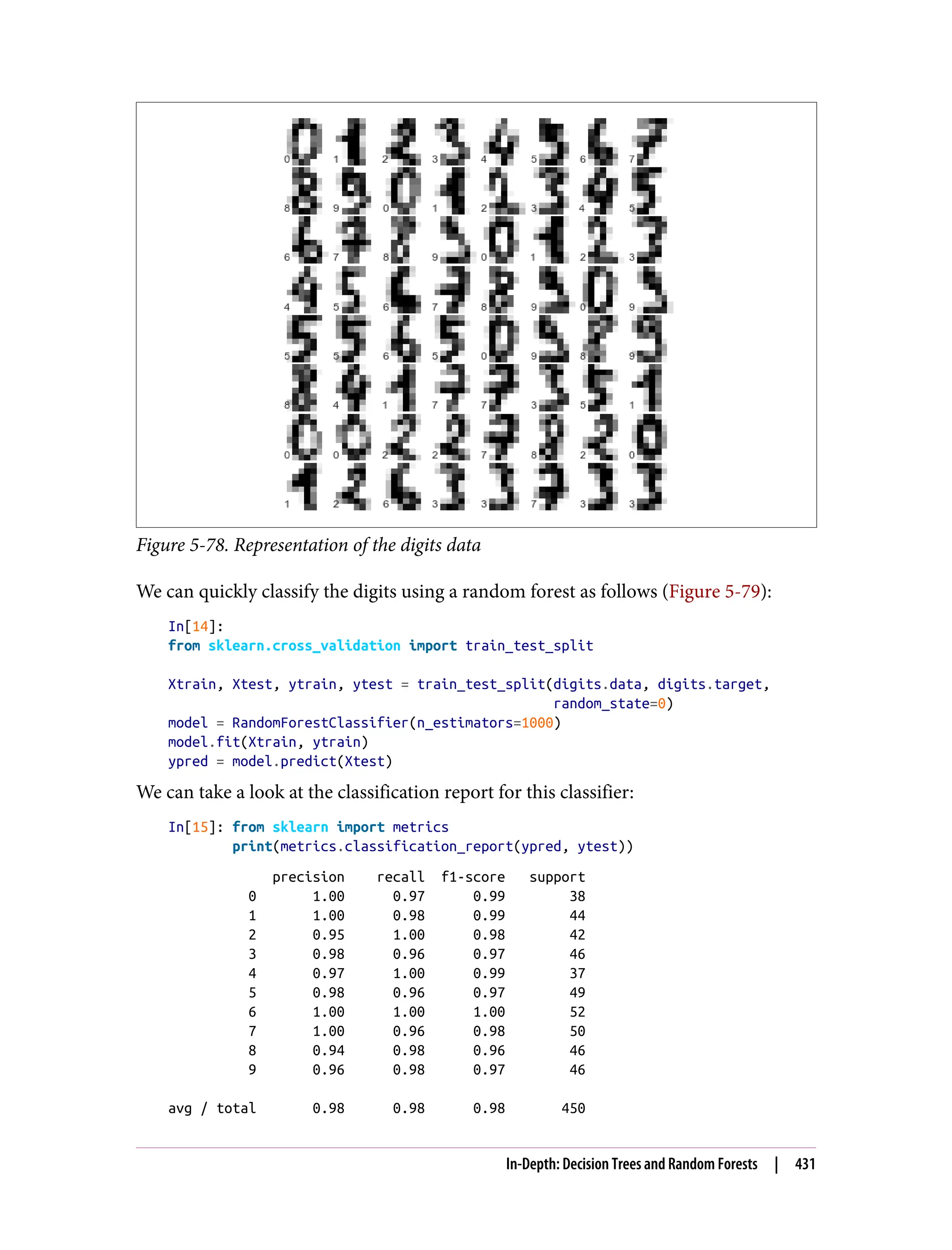 Figure 5-78. Representation of the digits data
We can quickly classify the digits using a random forest as follows (Figure 5-79):
In[14]:
from sklearn.cross_validation import train_test_split
Xtrain, Xtest, ytrain, ytest = train_test_split(digits.data, digits.target,
random_state=0)
model = RandomForestClassifier(n_estimators=1000)
model.fit(Xtrain, ytrain)
ypred = model.predict(Xtest)
We can take a look at the classification report for this classifier:
In[15]: from sklearn import metrics
print(metrics.classification_report(ypred, ytest))
precision recall f1-score support
0 1.00 0.97 0.99 38
1 1.00 0.98 0.99 44
2 0.95 1.00 0.98 42
3 0.98 0.96 0.97 46
4 0.97 1.00 0.99 37
5 0.98 0.96 0.97 49
6 1.00 1.00 1.00 52
7 1.00 0.96 0.98 50
8 0.94 0.98 0.96 46
9 0.96 0.98 0.97 46
avg / total 0.98 0.98 0.98 450
In-Depth: Decision Trees and Random Forests | 431
 