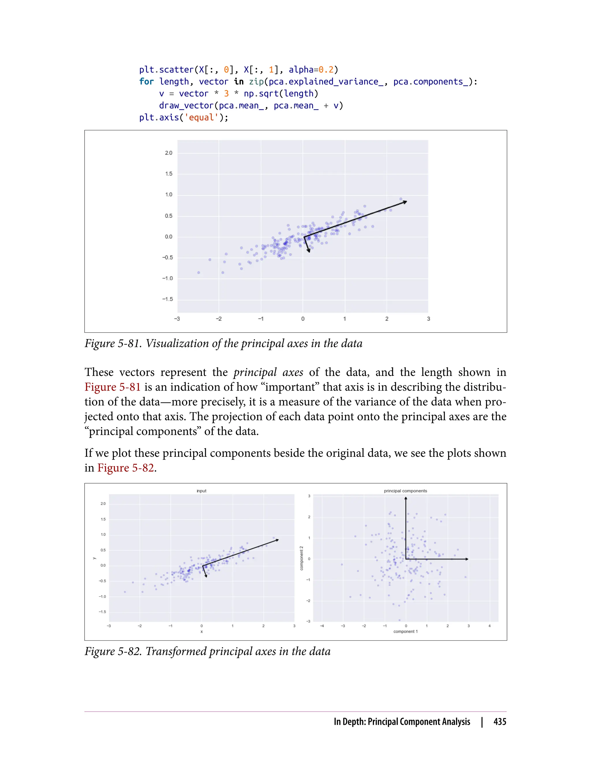 plt.scatter(X[:, 0], X[:, 1], alpha=0.2)
for length, vector in zip(pca.explained_variance_, pca.components_):
v = vector * 3 * np.sqrt(length)
draw_vector(pca.mean_, pca.mean_ + v)
plt.axis('equal');
Figure 5-81. Visualization of the principal axes in the data
These vectors represent the principal axes of the data, and the length shown in
Figure 5-81 is an indication of how “important” that axis is in describing the distribu‐
tion of the data—more precisely, it is a measure of the variance of the data when pro‐
jected onto that axis. The projection of each data point onto the principal axes are the
“principal components” of the data.
If we plot these principal components beside the original data, we see the plots shown
in Figure 5-82.
Figure 5-82. Transformed principal axes in the data
In Depth: Principal Component Analysis | 435
 