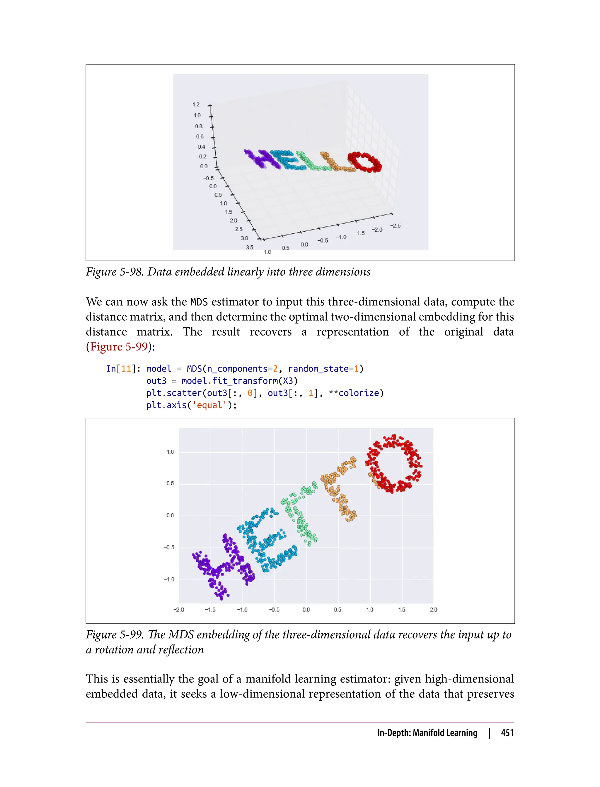 Figure 5-98. Data embedded linearly into three dimensions
We can now ask the MDS estimator to input this three-dimensional data, compute the
distance matrix, and then determine the optimal two-dimensional embedding for this
distance matrix. The result recovers a representation of the original data
(Figure 5-99):
In[11]: model = MDS(n_components=2, random_state=1)
out3 = model.fit_transform(X3)
plt.scatter(out3[:, 0], out3[:, 1], **colorize)
plt.axis('equal');
Figure 5-99. The MDS embedding of the three-dimensional data recovers the input up to
a rotation and reflection
This is essentially the goal of a manifold learning estimator: given high-dimensional
embedded data, it seeks a low-dimensional representation of the data that preserves
In-Depth: Manifold Learning | 451
 