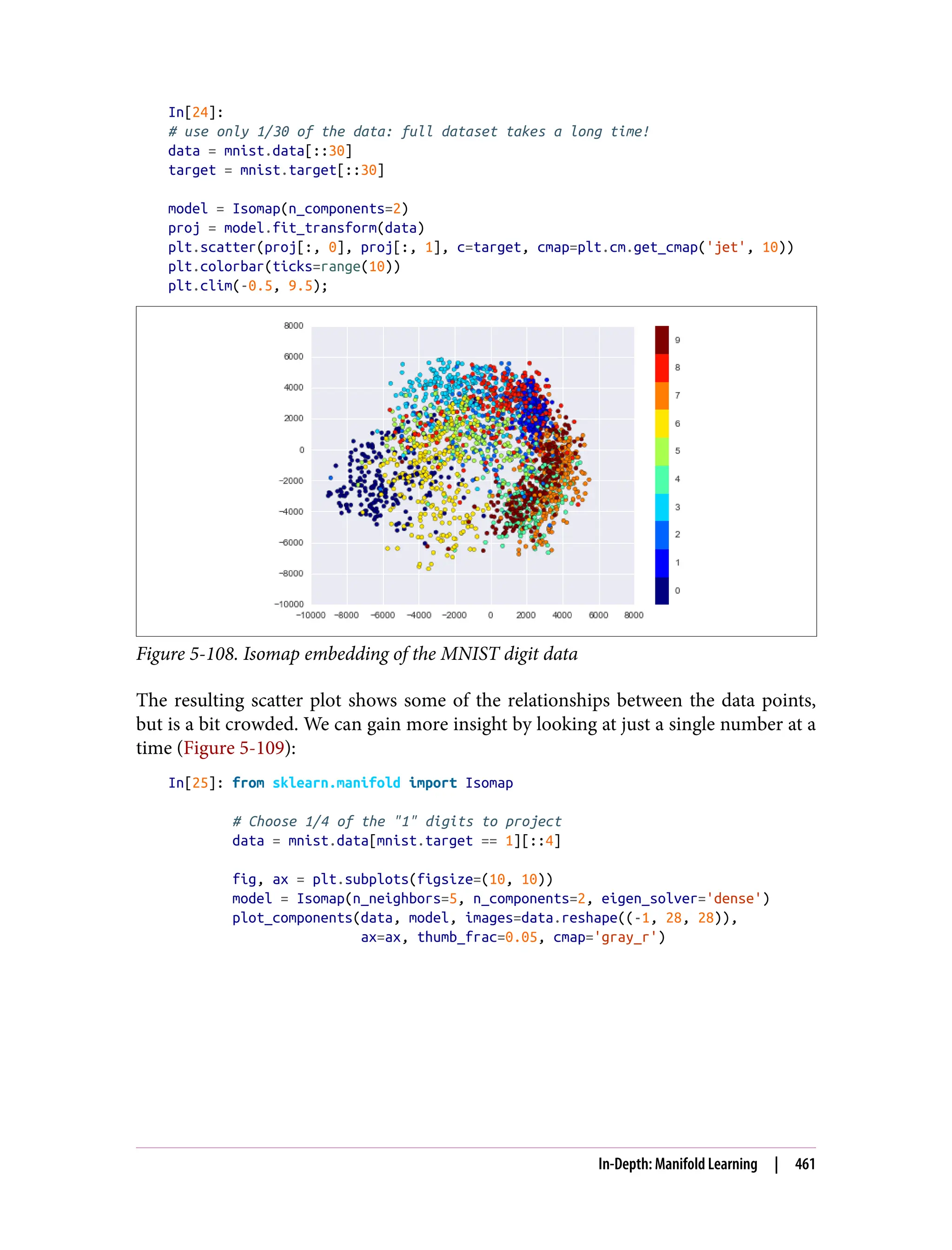 In[24]:
# use only 1/30 of the data: full dataset takes a long time!
data = mnist.data[::30]
target = mnist.target[::30]
model = Isomap(n_components=2)
proj = model.fit_transform(data)
plt.scatter(proj[:, 0], proj[:, 1], c=target, cmap=plt.cm.get_cmap('jet', 10))
plt.colorbar(ticks=range(10))
plt.clim(-0.5, 9.5);
Figure 5-108. Isomap embedding of the MNIST digit data
The resulting scatter plot shows some of the relationships between the data points,
but is a bit crowded. We can gain more insight by looking at just a single number at a
time (Figure 5-109):
In[25]: from sklearn.manifold import Isomap
# Choose 1/4 of the "1" digits to project
data = mnist.data[mnist.target == 1][::4]
fig, ax = plt.subplots(figsize=(10, 10))
model = Isomap(n_neighbors=5, n_components=2, eigen_solver='dense')
plot_components(data, model, images=data.reshape((-1, 28, 28)),
ax=ax, thumb_frac=0.05, cmap='gray_r')
In-Depth: Manifold Learning | 461
 