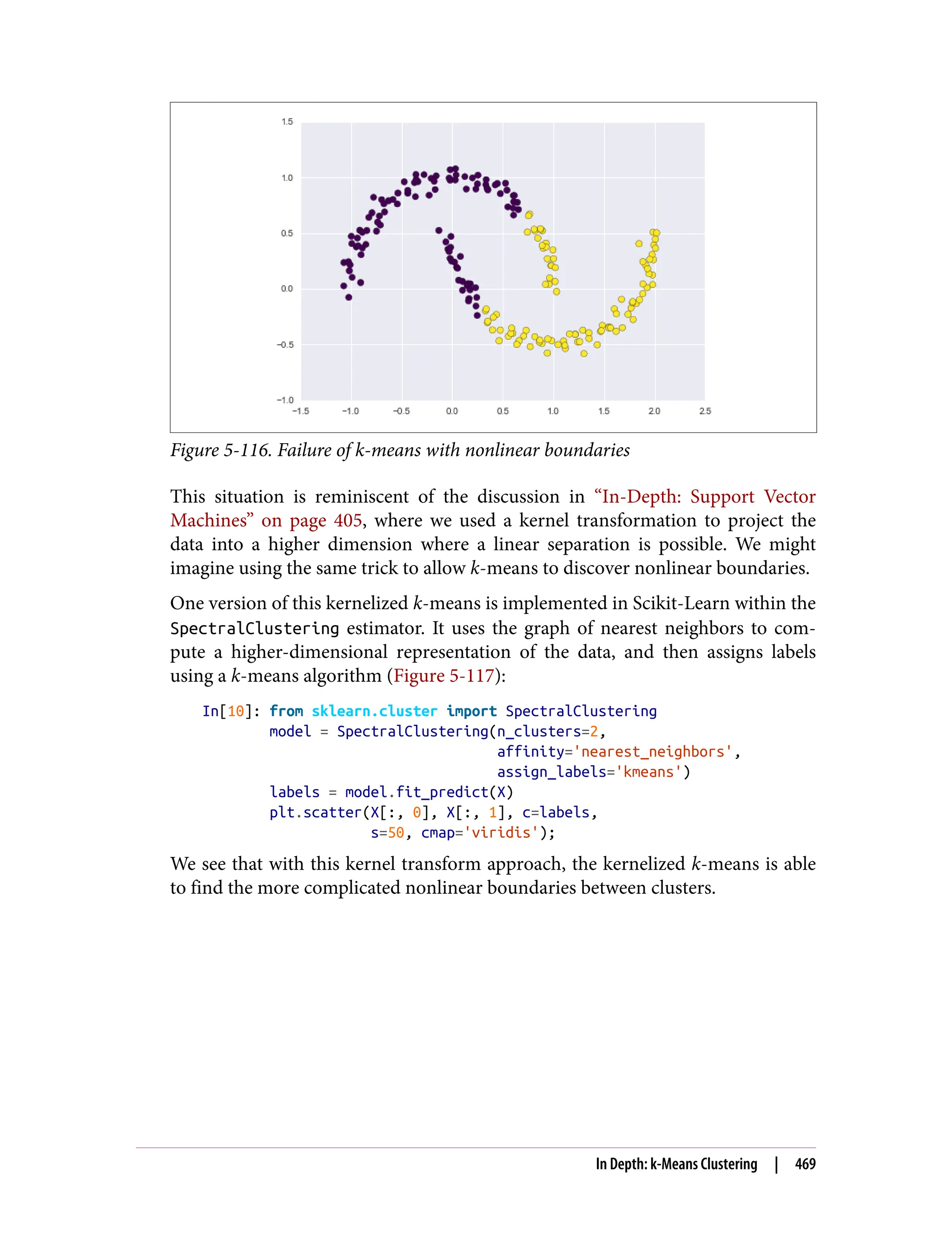 Figure 5-116. Failure of k-means with nonlinear boundaries
This situation is reminiscent of the discussion in “In-Depth: Support Vector
Machines” on page 405, where we used a kernel transformation to project the
data into a higher dimension where a linear separation is possible. We might
imagine using the same trick to allow k-means to discover nonlinear boundaries.
One version of this kernelized k-means is implemented in Scikit-Learn within the
SpectralClustering estimator. It uses the graph of nearest neighbors to com‐
pute a higher-dimensional representation of the data, and then assigns labels
using a k-means algorithm (Figure 5-117):
In[10]: from sklearn.cluster import SpectralClustering
model = SpectralClustering(n_clusters=2,
affinity='nearest_neighbors',
assign_labels='kmeans')
labels = model.fit_predict(X)
plt.scatter(X[:, 0], X[:, 1], c=labels,
s=50, cmap='viridis');
We see that with this kernel transform approach, the kernelized k-means is able
to find the more complicated nonlinear boundaries between clusters.
In Depth: k-Means Clustering | 469
 