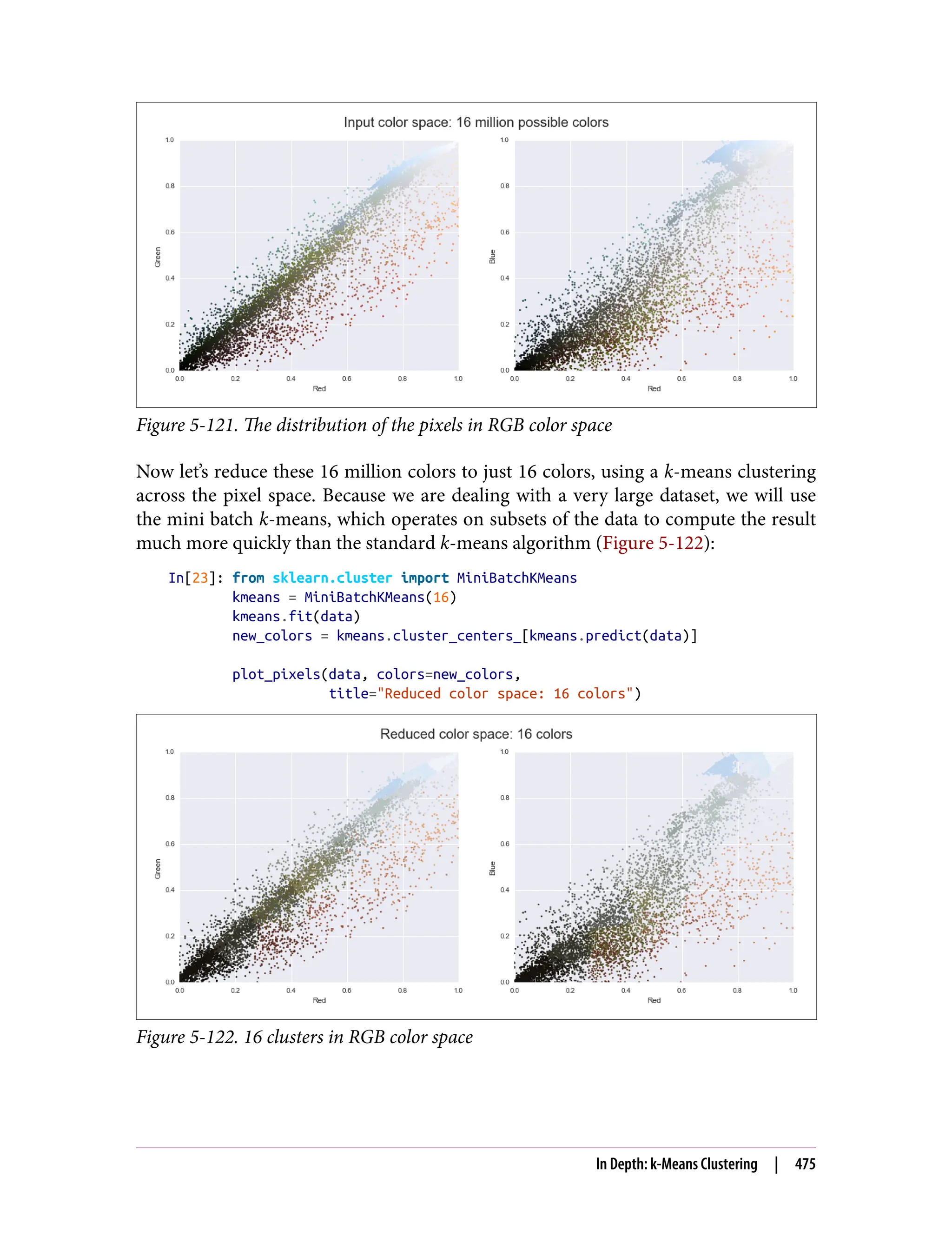 Figure 5-121. The distribution of the pixels in RGB color space
Now let’s reduce these 16 million colors to just 16 colors, using a k-means clustering
across the pixel space. Because we are dealing with a very large dataset, we will use
the mini batch k-means, which operates on subsets of the data to compute the result
much more quickly than the standard k-means algorithm (Figure 5-122):
In[23]: from sklearn.cluster import MiniBatchKMeans
kmeans = MiniBatchKMeans(16)
kmeans.fit(data)
new_colors = kmeans.cluster_centers_[kmeans.predict(data)]
plot_pixels(data, colors=new_colors,
title="Reduced color space: 16 colors")
Figure 5-122. 16 clusters in RGB color space
In Depth: k-Means Clustering | 475
 