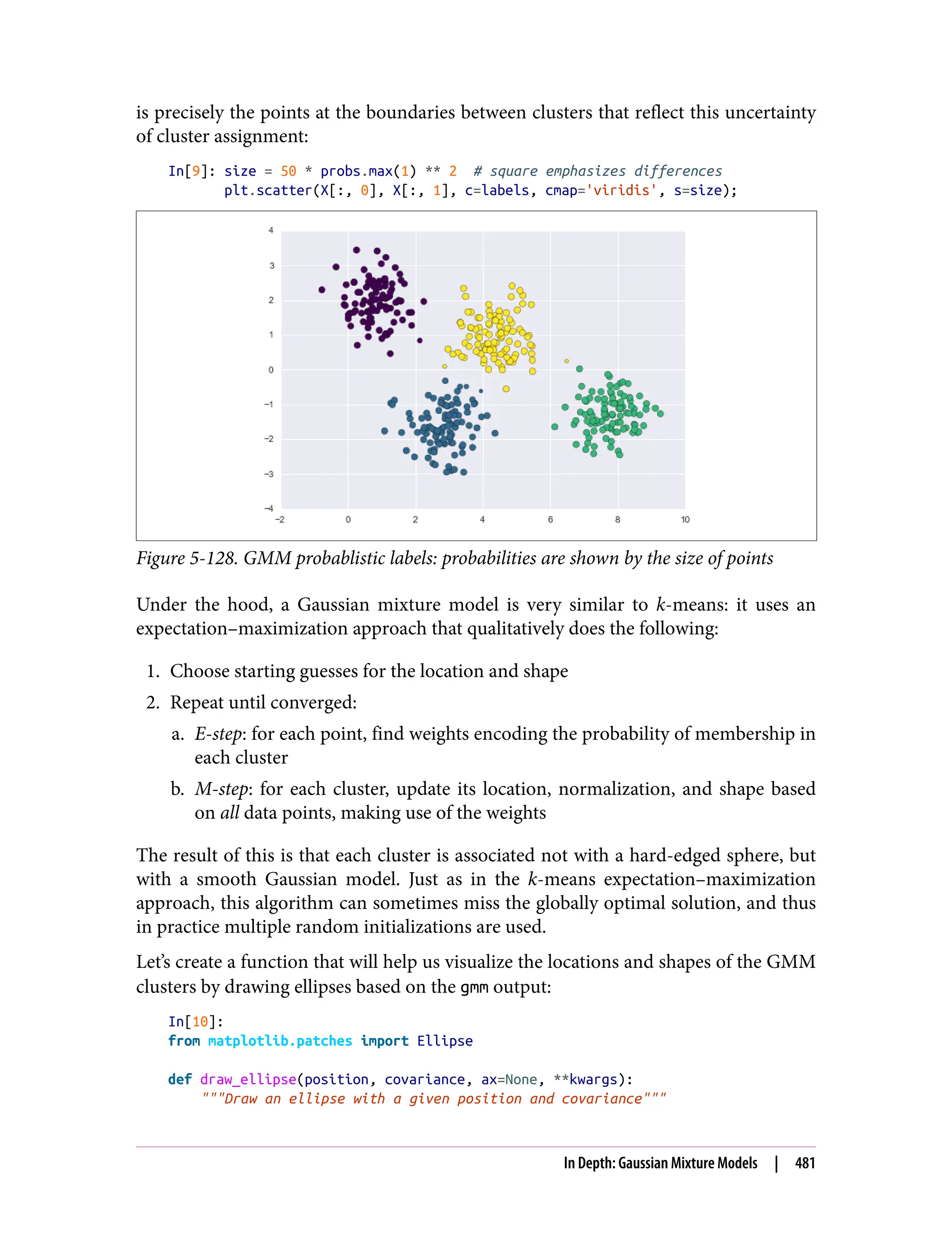 is precisely the points at the boundaries between clusters that reflect this uncertainty
of cluster assignment:
In[9]: size = 50 * probs.max(1) ** 2 # square emphasizes differences
plt.scatter(X[:, 0], X[:, 1], c=labels, cmap='viridis', s=size);
Figure 5-128. GMM probablistic labels: probabilities are shown by the size of points
Under the hood, a Gaussian mixture model is very similar to k-means: it uses an
expectation–maximization approach that qualitatively does the following:
1. Choose starting guesses for the location and shape
2. Repeat until converged:
a. E-step: for each point, find weights encoding the probability of membership in
each cluster
b. M-step: for each cluster, update its location, normalization, and shape based
on all data points, making use of the weights
The result of this is that each cluster is associated not with a hard-edged sphere, but
with a smooth Gaussian model. Just as in the k-means expectation–maximization
approach, this algorithm can sometimes miss the globally optimal solution, and thus
in practice multiple random initializations are used.
Let’s create a function that will help us visualize the locations and shapes of the GMM
clusters by drawing ellipses based on the gmm output:
In[10]:
from matplotlib.patches import Ellipse
def draw_ellipse(position, covariance, ax=None, **kwargs):
"""Draw an ellipse with a given position and covariance"""
In Depth: Gaussian Mixture Models | 481
 