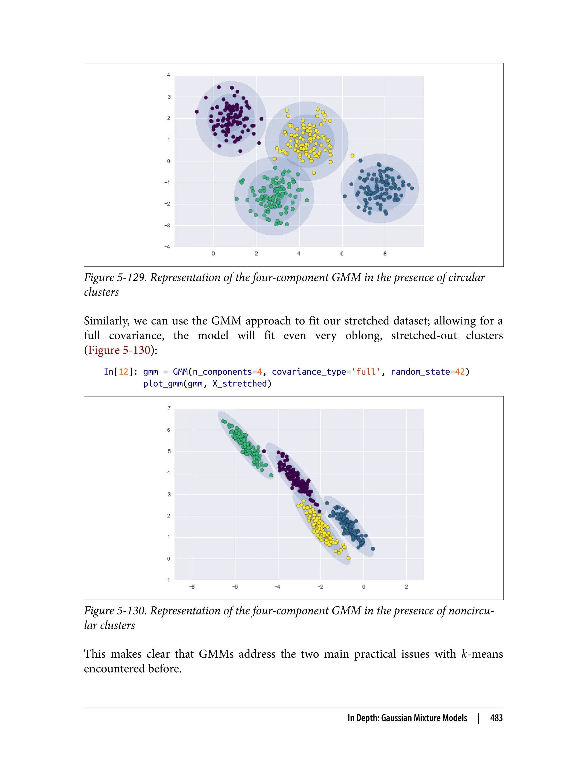 Figure 5-129. Representation of the four-component GMM in the presence of circular
clusters
Similarly, we can use the GMM approach to fit our stretched dataset; allowing for a
full covariance, the model will fit even very oblong, stretched-out clusters
(Figure 5-130):
In[12]: gmm = GMM(n_components=4, covariance_type='full', random_state=42)
plot_gmm(gmm, X_stretched)
Figure 5-130. Representation of the four-component GMM in the presence of noncircu‐
lar clusters
This makes clear that GMMs address the two main practical issues with k-means
encountered before.
In Depth: Gaussian Mixture Models | 483
 