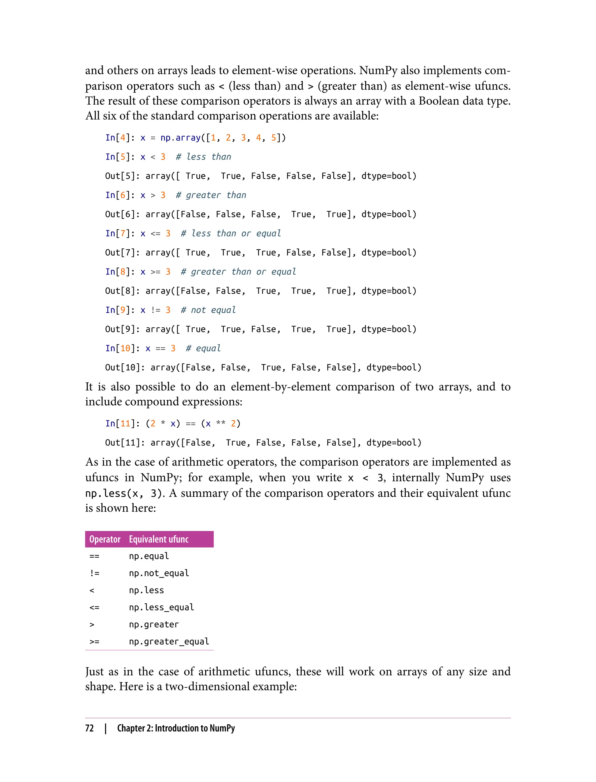 and others on arrays leads to element-wise operations. NumPy also implements com‐
parison operators such as < (less than) and > (greater than) as element-wise ufuncs.
The result of these comparison operators is always an array with a Boolean data type.
All six of the standard comparison operations are available:
In[4]: x = np.array([1, 2, 3, 4, 5])
In[5]: x < 3 # less than
Out[5]: array([ True, True, False, False, False], dtype=bool)
In[6]: x > 3 # greater than
Out[6]: array([False, False, False, True, True], dtype=bool)
In[7]: x <= 3 # less than or equal
Out[7]: array([ True, True, True, False, False], dtype=bool)
In[8]: x >= 3 # greater than or equal
Out[8]: array([False, False, True, True, True], dtype=bool)
In[9]: x != 3 # not equal
Out[9]: array([ True, True, False, True, True], dtype=bool)
In[10]: x == 3 # equal
Out[10]: array([False, False, True, False, False], dtype=bool)
It is also possible to do an element-by-element comparison of two arrays, and to
include compound expressions:
In[11]: (2 * x) == (x ** 2)
Out[11]: array([False, True, False, False, False], dtype=bool)
As in the case of arithmetic operators, the comparison operators are implemented as
ufuncs in NumPy; for example, when you write x < 3, internally NumPy uses
np.less(x, 3). A summary of the comparison operators and their equivalent ufunc
is shown here:
Operator Equivalent ufunc
== np.equal
!= np.not_equal
< np.less
<= np.less_equal
> np.greater
>= np.greater_equal
Just as in the case of arithmetic ufuncs, these will work on arrays of any size and
shape. Here is a two-dimensional example:
72 | Chapter 2: Introduction to NumPy
 
