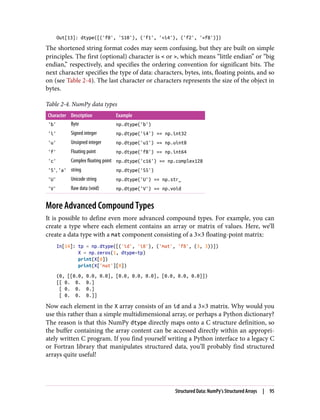 Out[13]: dtype([('f0', 'S10'), ('f1', '<i4'), ('f2', '<f8')])
The shortened string format codes may seem confusing, but they are built on simple
principles. The first (optional) character is < or >, which means “little endian” or “big
endian,” respectively, and specifies the ordering convention for significant bits. The
next character specifies the type of data: characters, bytes, ints, floating points, and so
on (see Table 2-4). The last character or characters represents the size of the object in
bytes.
Table 2-4. NumPy data types
Character Description Example
'b' Byte np.dtype('b')
'i' Signed integer np.dtype('i4') == np.int32
'u' Unsigned integer np.dtype('u1') == np.uint8
'f' Floating point np.dtype('f8') == np.int64
'c' Complex floating point np.dtype('c16') == np.complex128
'S', 'a' string np.dtype('S5')
'U' Unicode string np.dtype('U') == np.str_
'V' Raw data (void) np.dtype('V') == np.void
More Advanced Compound Types
It is possible to define even more advanced compound types. For example, you can
create a type where each element contains an array or matrix of values. Here, we’ll
create a data type with a mat component consisting of a 3×3 floating-point matrix:
In[14]: tp = np.dtype([('id', 'i8'), ('mat', 'f8', (3, 3))])
X = np.zeros(1, dtype=tp)
print(X[0])
print(X['mat'][0])
(0, [[0.0, 0.0, 0.0], [0.0, 0.0, 0.0], [0.0, 0.0, 0.0]])
[[ 0. 0. 0.]
[ 0. 0. 0.]
[ 0. 0. 0.]]
Now each element in the X array consists of an id and a 3×3 matrix. Why would you
use this rather than a simple multidimensional array, or perhaps a Python dictionary?
The reason is that this NumPy dtype directly maps onto a C structure definition, so
the buffer containing the array content can be accessed directly within an appropri‐
ately written C program. If you find yourself writing a Python interface to a legacy C
or Fortran library that manipulates structured data, you’ll probably find structured
arrays quite useful!
Structured Data: NumPy’s Structured Arrays | 95
 