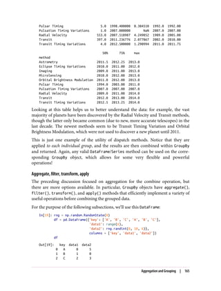 Pulsar Timing 5.0 1998.400000 8.384510 1992.0 1992.00
Pulsation Timing Variations 1.0 2007.000000 NaN 2007.0 2007.00
Radial Velocity 553.0 2007.518987 4.249052 1989.0 2005.00
Transit 397.0 2011.236776 2.077867 2002.0 2010.00
Transit Timing Variations 4.0 2012.500000 1.290994 2011.0 2011.75
50% 75% max
method
Astrometry 2011.5 2012.25 2013.0
Eclipse Timing Variations 2010.0 2011.00 2012.0
Imaging 2009.0 2011.00 2013.0
Microlensing 2010.0 2012.00 2013.0
Orbital Brightness Modulation 2011.0 2012.00 2013.0
Pulsar Timing 1994.0 2003.00 2011.0
Pulsation Timing Variations 2007.0 2007.00 2007.0
Radial Velocity 2009.0 2011.00 2014.0
Transit 2012.0 2013.00 2014.0
Transit Timing Variations 2012.5 2013.25 2014.0
Looking at this table helps us to better understand the data: for example, the vast
majority of planets have been discovered by the Radial Velocity and Transit methods,
though the latter only became common (due to new, more accurate telescopes) in the
last decade. The newest methods seem to be Transit Timing Variation and Orbital
Brightness Modulation, which were not used to discover a new planet until 2011.
This is just one example of the utility of dispatch methods. Notice that they are
applied to each individual group, and the results are then combined within GroupBy
and returned. Again, any valid DataFrame/Series method can be used on the corre‐
sponding GroupBy object, which allows for some very flexible and powerful
operations!
Aggregate, filter, transform, apply
The preceding discussion focused on aggregation for the combine operation, but
there are more options available. In particular, GroupBy objects have aggregate(),
filter(), transform(), and apply() methods that efficiently implement a variety of
useful operations before combining the grouped data.
For the purpose of the following subsections, we’ll use this DataFrame:
In[19]: rng = np.random.RandomState(0)
df = pd.DataFrame({'key': ['A', 'B', 'C', 'A', 'B', 'C'],
'data1': range(6),
'data2': rng.randint(0, 10, 6)},
columns = ['key', 'data1', 'data2'])
df
Out[19]: key data1 data2
0 A 0 5
1 B 1 0
2 C 2 3
Aggregation and Grouping | 165
 