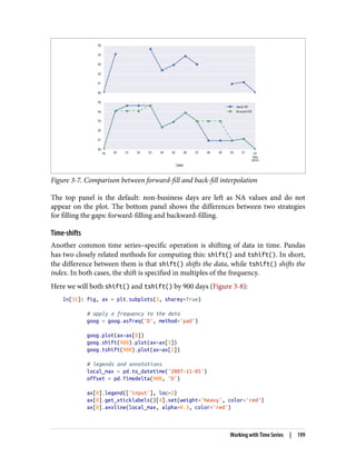 Figure 3-7. Comparison between forward-fill and back-fill interpolation
The top panel is the default: non-business days are left as NA values and do not
appear on the plot. The bottom panel shows the differences between two strategies
for filling the gaps: forward-filling and backward-filling.
Time-shifts
Another common time series–specific operation is shifting of data in time. Pandas
has two closely related methods for computing this: shift() and tshift(). In short,
the difference between them is that shift() shifts the data, while tshift() shifts the
index. In both cases, the shift is specified in multiples of the frequency.
Here we will both shift() and tshift() by 900 days (Figure 3-8):
In[31]: fig, ax = plt.subplots(3, sharey=True)
# apply a frequency to the data
goog = goog.asfreq('D', method='pad')
goog.plot(ax=ax[0])
goog.shift(900).plot(ax=ax[1])
goog.tshift(900).plot(ax=ax[2])
# legends and annotations
local_max = pd.to_datetime('2007-11-05')
offset = pd.Timedelta(900, 'D')
ax[0].legend(['input'], loc=2)
ax[0].get_xticklabels()[4].set(weight='heavy', color='red')
ax[0].axvline(local_max, alpha=0.3, color='red')
Working with Time Series | 199
 