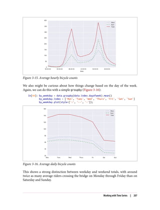 Figure 3-15. Average hourly bicycle counts
We also might be curious about how things change based on the day of the week.
Again, we can do this with a simple groupby (Figure 3-16):
In[44]: by_weekday = data.groupby(data.index.dayofweek).mean()
by_weekday.index = ['Mon', 'Tues', 'Wed', 'Thurs', 'Fri', 'Sat', 'Sun']
by_weekday.plot(style=[':', '--', '-']);
Figure 3-16. Average daily bicycle counts
This shows a strong distinction between weekday and weekend totals, with around
twice as many average riders crossing the bridge on Monday through Friday than on
Saturday and Sunday.
Working with Time Series | 207
 